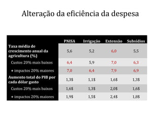 Alteração da eficiência da despesa
PNISA Irrigação Extensão Subsídios
Taxa média de
crescimento anual da
agricultura (%)
5,6 5,2 6,0 5,5
Custos 20% mais baixos 6,4 5,9 7,0 6,3
+ impactos 20% maiores 7,0 6,4 7,9 6,9
Aumento total do PIB por
cada dólar gasto
1,3$ 1,1$ 1,6$ 1,3$
Custos 20% mais baixos 1,6$ 1,3$ 2,0$ 1,6$
+ impactos 20% maiores 1,9$ 1,5$ 2,4$ 1,8$
 