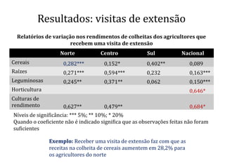 Resultados: visitas de extensão
Norte Centro Sul Nacional
Cereais 0,282*** 0,152* 0,402** 0,089
Raízes 0,271*** 0,594*** 0,232 0,163***
Leguminosas 0,245** 0,371** 0,062 0,150***
Horticultura 0,646*
Culturas de
rendimento 0,627** 0,479** 0,684*
Relatórios de variação nos rendimentos de colheitas dos agricultores que
recebem uma visita de extensão
Níveis de significância: *** 5%; ** 10%; * 20%
Quando o coeficiente não é indicado significa que as observações feitas não foram
suficientes
Exemplo: Receber uma visita de extensão faz com que as
receitas na colheita de cereais aumentem em 28,2% para
os agricultores do norte
 