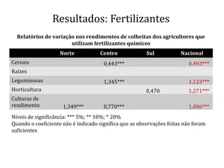 Resultados: Fertilizantes
Norte Centro Sul Nacional
Cereais 0,443*** 0,493***
Raízes
Leguminosas 1,345*** 1,123***
Horticultura 0,470 1,271***
Culturas de
rendimento 1,349*** 0,770*** 1,086***
Relatórios de variação nos rendimentos de colheitas dos agricultores que
utilizam fertilizantes químicos
Níveis de significância: *** 5%; ** 10%; * 20%
Quando o coeficiente não é indicado significa que as observações feitas não foram
suficientes
 