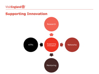 Supporting Innovation
Research

KTPs

Supporting
innovation

Mentoring

Networks

 