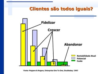 Clientes são todos iguais?


                    Fidelizar

                            Crescer



                                               Abandonar


                                                             Rentabilidade Atual
                                                             Potencial
                                                             Custo



Fonte: Peppers & Rogers, Enterprise One To One, Doubleday: 1997
 