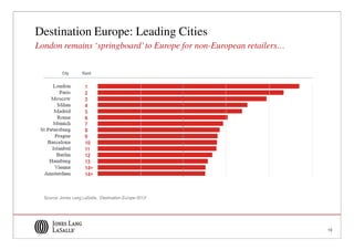 Destination Europe: Leading Cities
London remains ‘springboard’ to Europe for non-European retailers…




  Source: Jones Lang LaSalle, ‘Destination Europe 2013’




                                                                     13
 