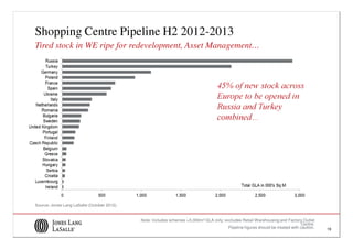 Shopping Centre Pipeline H2 2012-2013
Tired stock in WE ripe for redevelopment, Asset Management…



                                                                                    45% of new stock across
                                                                                    Europe to be opened in
                                                                                    Russia and Turkey
                                                                                    combined…




Source: Jones Lang LaSalle (October 2012)


                                            Note: Includes schemes >5,000m² GLA only; excludes Retail Warehousing and Factory Outlet
                                                                                                                                Centre.
                                                                                        Pipeline figures should be treated with caution.   19
 