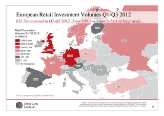 European Retail Investment Volumes Q1-Q3 2012
€11.7bn invested in Q1-Q3 2012, down 50% y-o-y due to lack of large deals…
                                                                                        €178
Retail Transaction
                                                            €739
Volumes Q1-Q3 2012
in million €                                                         €580                 €32
    4,000 or over                                                                                                        €844
    2,000 to 4,000      €6                                  €43
    1000 to 2,000
                                 €3,595
    500 to 1000
                                              €436
    200 to 500                                                              €460
                                            €405       €2,890
    100 - 200
    0 - 100                                    €101                 €52
    No Transactions                  €758
                                                                   €121
                                                                               €12
                                                                                           €29
                                                      €74


                     €118



                                                                                                                  €220



Source: Jones Lang LaSalle (October 2012)


                                                                        Note: This review considers all investment sales of shopping centres, retail
                                                                      warehouses, factory outlet centres and supermarkets in Europe. The analysis
                                                                     excludes the high street and any investment deal less than $ 5 million in value.   23
 