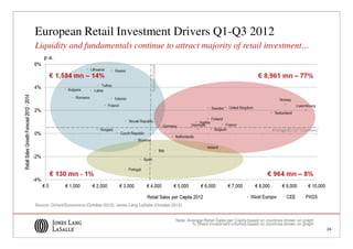 European Retail Investment Drivers Q1-Q3 2012
Liquidity and fundamentals continue to attract majority of retail investment…
    p.a.




                                                          Average Europe
       € 1,584 mn – 14%                                                                                              € 8,961 mn – 77%




                                                                                                                            Average EU (27 Countries)




       € 130 mn - 1%                                                                                                      € 964 mn – 8%



Source: Oxford Economics (October 2012), Jones Lang LaSalle (October 2012)


                                                                           Note: Average Retail Sales per Capita based on countries shown on graph.
                                                                                   % Share investment volumes based on countries shown on graph.
                                                                                                                                                        24
 