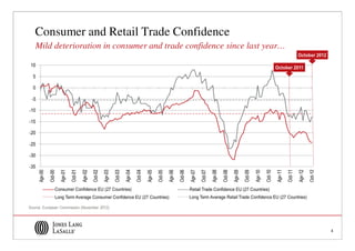Consumer and Retail Trade Confidence
Mild deterioration in consumer and trade confidence since last year…




                                                                       4
 