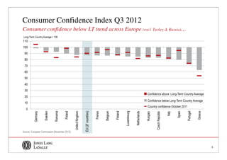 Consumer Confidence Index Q3 2012
Consumer confidence below LT trend across Europe (excl. Turkey & Russia)…
Long-Term Country Average = 100




                                                       Confidence above Long-Term Country Average

                                                       Confidence below Long-Term Country Average
                                                       Country confidence October 2011




Source: European Commission (November 2012)




                                                                                                    5
 