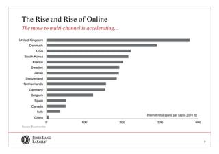 The Rise and Rise of Online
The move to multi-channel is accelerating…




                                             Internet retail spend per capita 2010 (£)



Source: Euromonitor




                                                                                         9
 