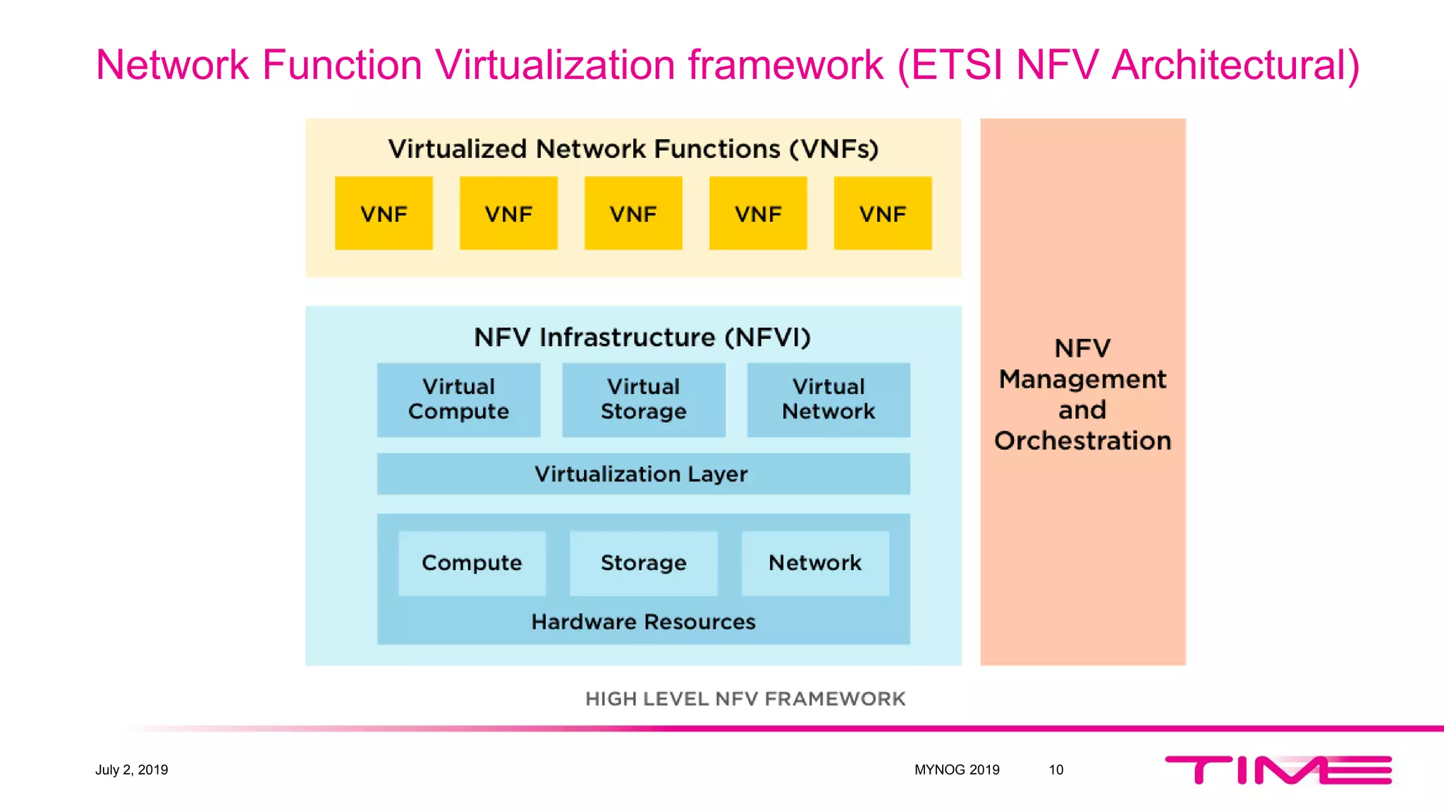 Network Function Virtualization framework (ETSI NFV Architectural)
July 2, 2019 MYNOG 2019 10
 