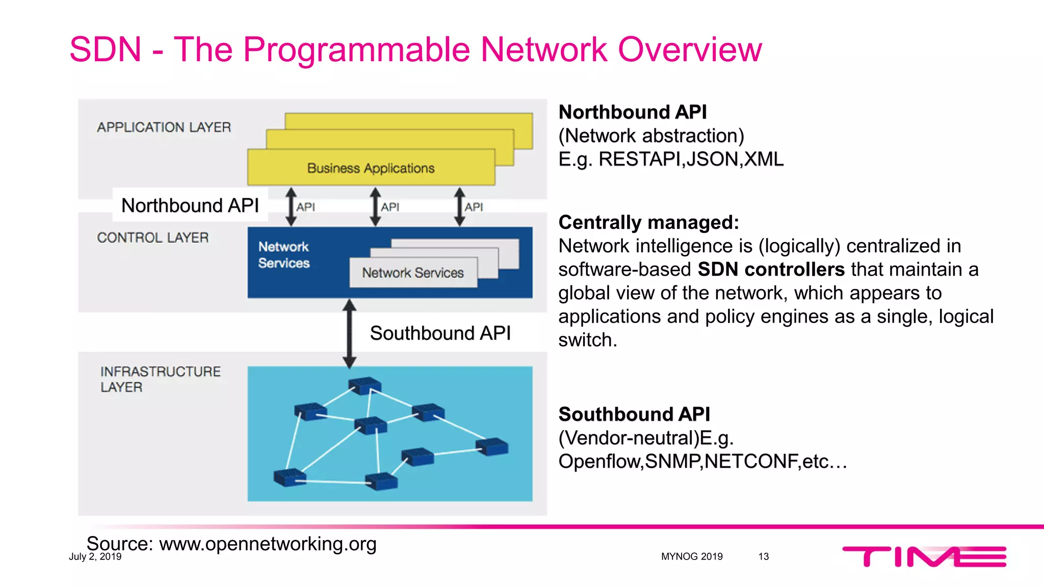 SDN - The Programmable Network Overview
Source: www.opennetworking.org
Southbound API
Northbound API
(Network abstraction)
E.g. RESTAPI,JSON,XML
Centrally managed:
Network intelligence is (logically) centralized in
software-based SDN controllers that maintain a
global view of the network, which appears to
applications and policy engines as a single, logical
switch.
Southbound API
(Vendor-neutral)E.g.
Openflow,SNMP,NETCONF,etc…
July 2, 2019 MYNOG 2019 13
Northbound API
 