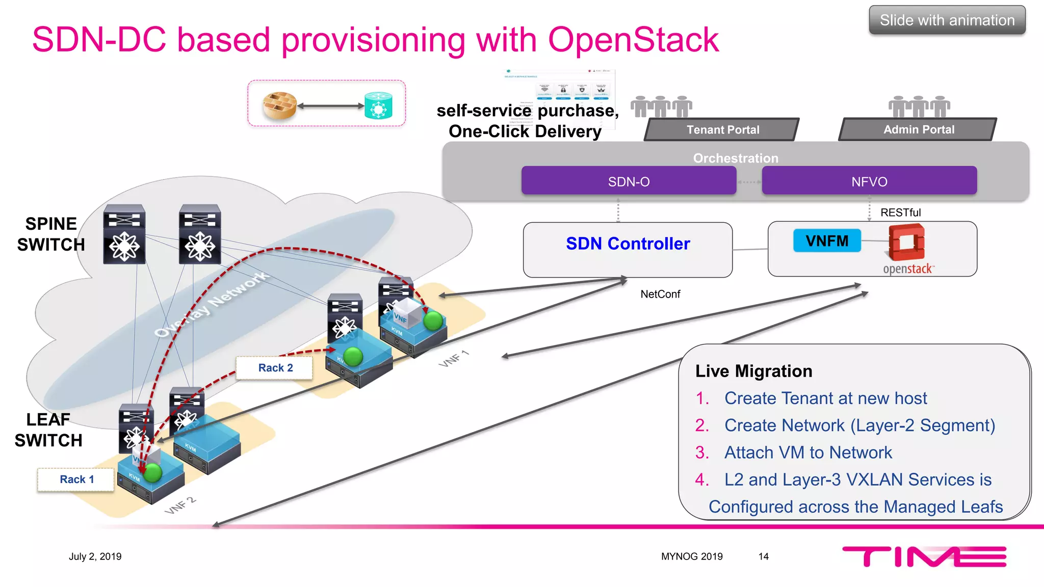 SDN-DC based provisioning with OpenStack
Tenant Portal Admin Portal
Orchestration
Tenant Carrier Admini
SDN-O NFVO
RESTful RESTful
VNFMSDN Controller
self-service purchase,
One-Click Delivery
NetConf
Service Provisioning
1. Create Tenant
2. Create Network (Layer-2 Segment)
3. Attach VM to Network
4. L2 and Layer-3 VXLAN Services is
Configured across the Managed Leafs
Live Migration
1. Create Tenant at new host
2. Create Network (Layer-2 Segment)
3. Attach VM to Network
4. L2 and Layer-3 VXLAN Services is
Configured across the Managed Leafs
Slide with animation
Rack 1
SPINE
SWITCH
LEAF
SWITCH
July 2, 2019 MYNOG 2019 14
Rack 2
 