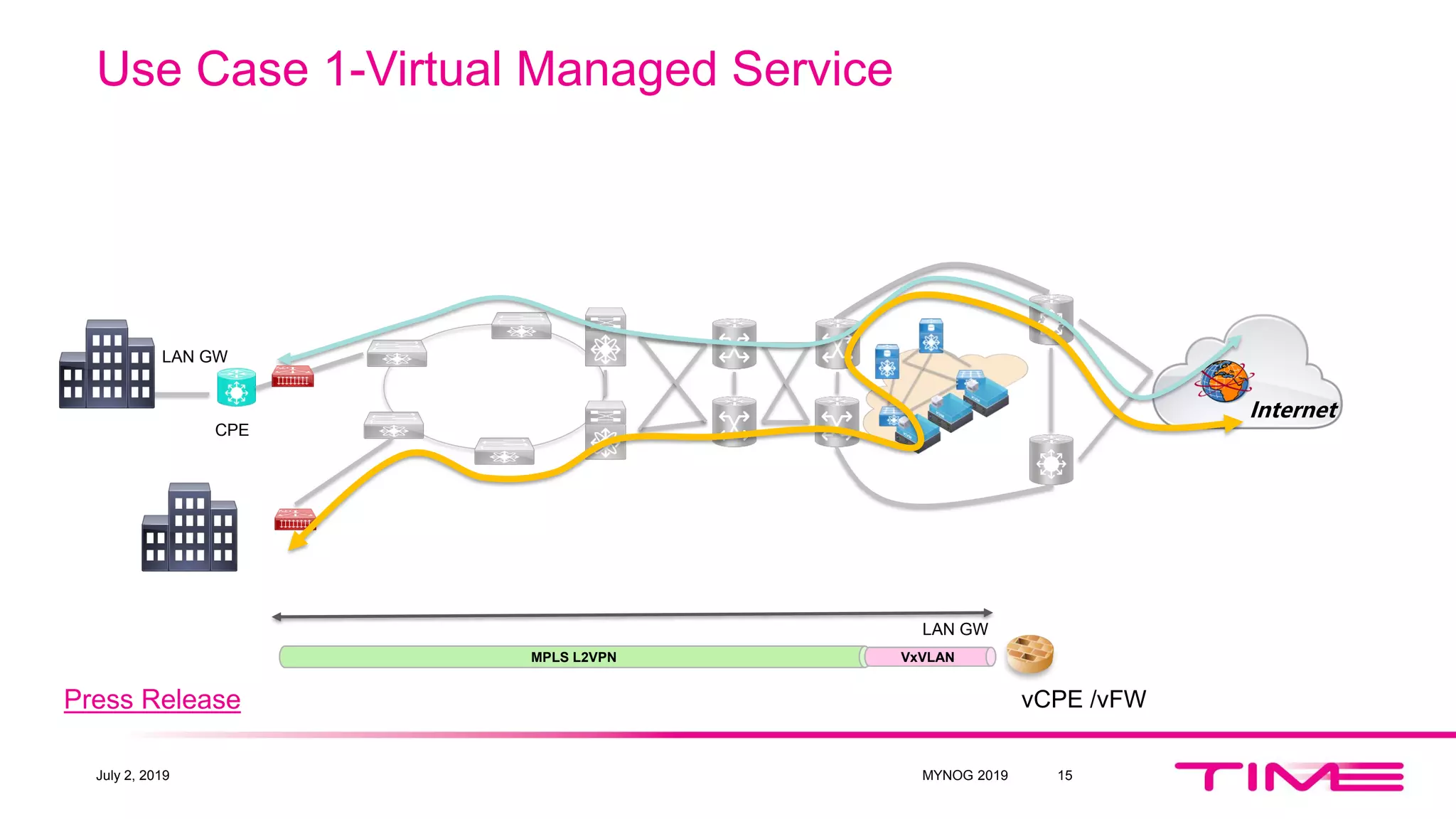 Use Case 1-Virtual Managed Service
July 2, 2019 MYNOG 2019 15
LAN GW
Internet
MPLS L2VPN VxVLAN
LAN GW
CPE
vCPE /vFWPress Release
 