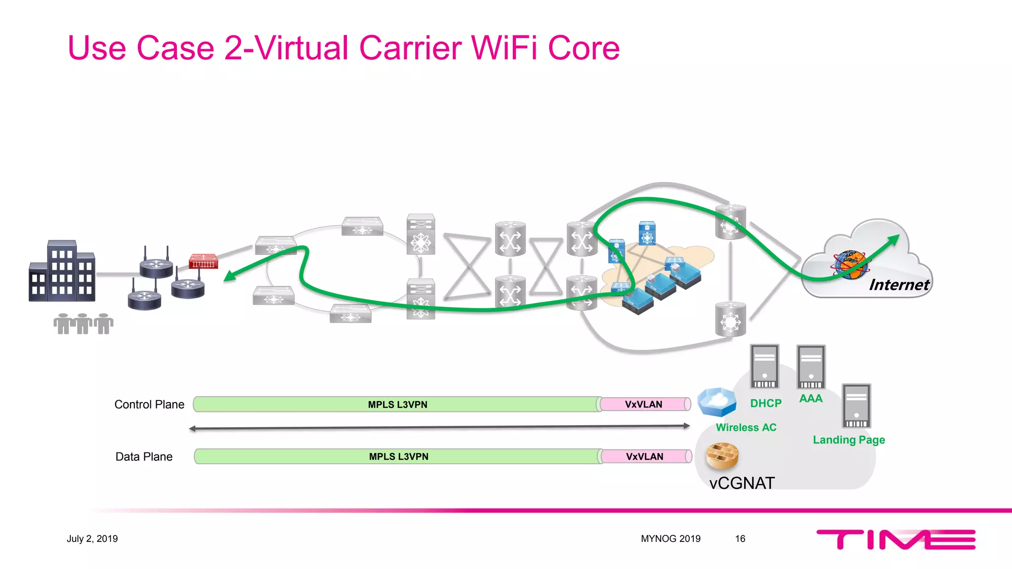 Use Case 2-Virtual Carrier WiFi Core
July 2, 2019 MYNOG 2019 16
Internet
MPLS L3VPN VxVLANData Plane
DHCP AAA
Landing Page
vCGNAT
Wireless AC
MPLS L3VPN VxVLANControl Plane
 
