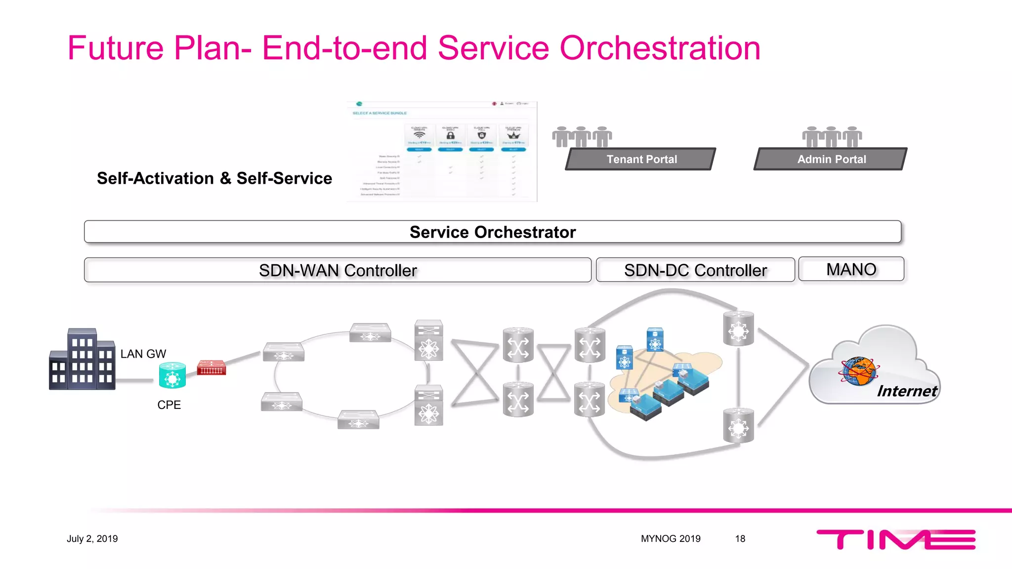 Future Plan- End-to-end Service Orchestration
July 2, 2019 MYNOG 2019 18
Tenant Portal Admin Portal
Self-Activation & Self-Service
LAN GW
Internet
CPE
Service Orchestrator
SDN-WAN Controller SDN-DC Controller MANO
 