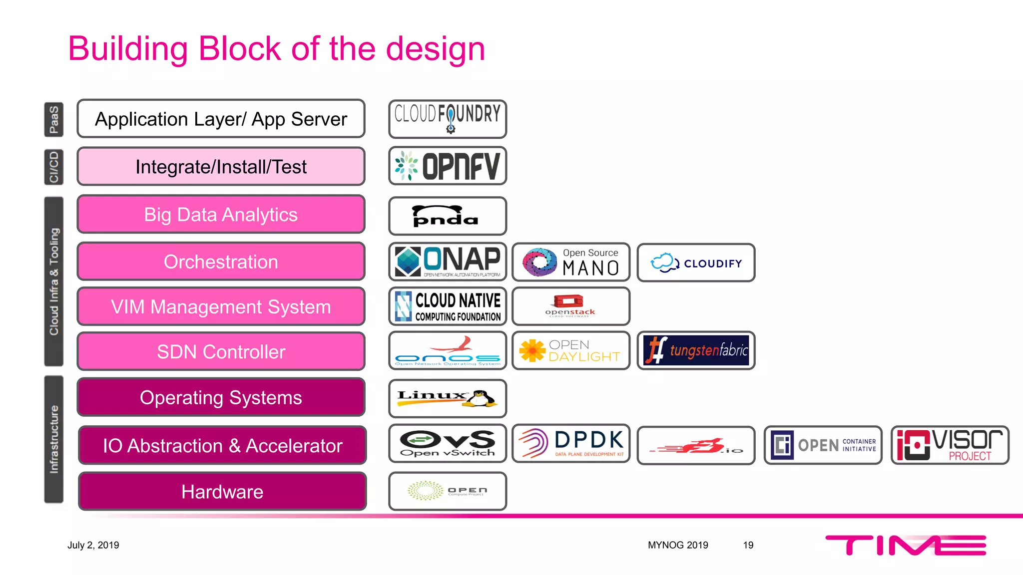 Building Block of the design
19
Application Layer/ App Server
Integrate/Install/Test
Big Data Analytics
Orchestration
VIM Management System
SDN Controller
Operating Systems
IO Abstraction & Accelerator
Hardware
July 2, 2019 MYNOG 2019
 