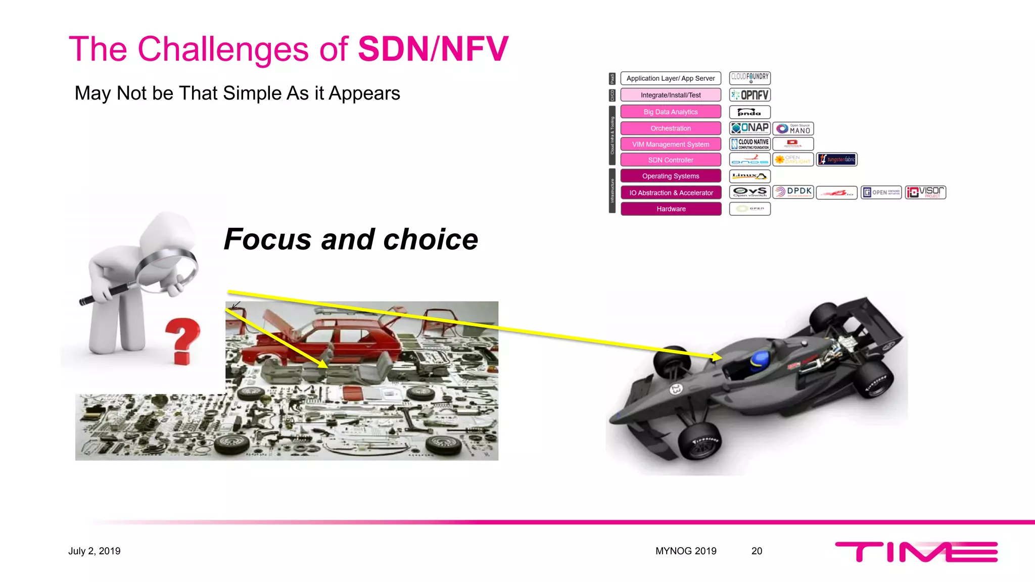 The Challenges of SDN/NFV
May Not be That Simple As it Appears
Focus and choice
July 2, 2019 MYNOG 2019 20
 