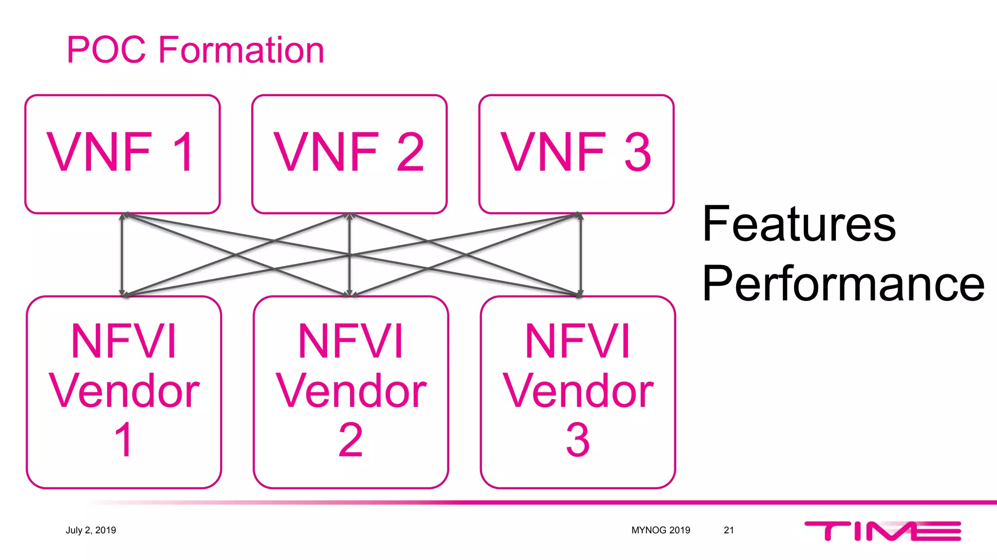 POC Formation
July 2, 2019 21
NFVI
Vendor
1
NFVI
Vendor
2
NFVI
Vendor
3
VNF 1 VNF 2 VNF 3
Features
Performance
MYNOG 2019
 