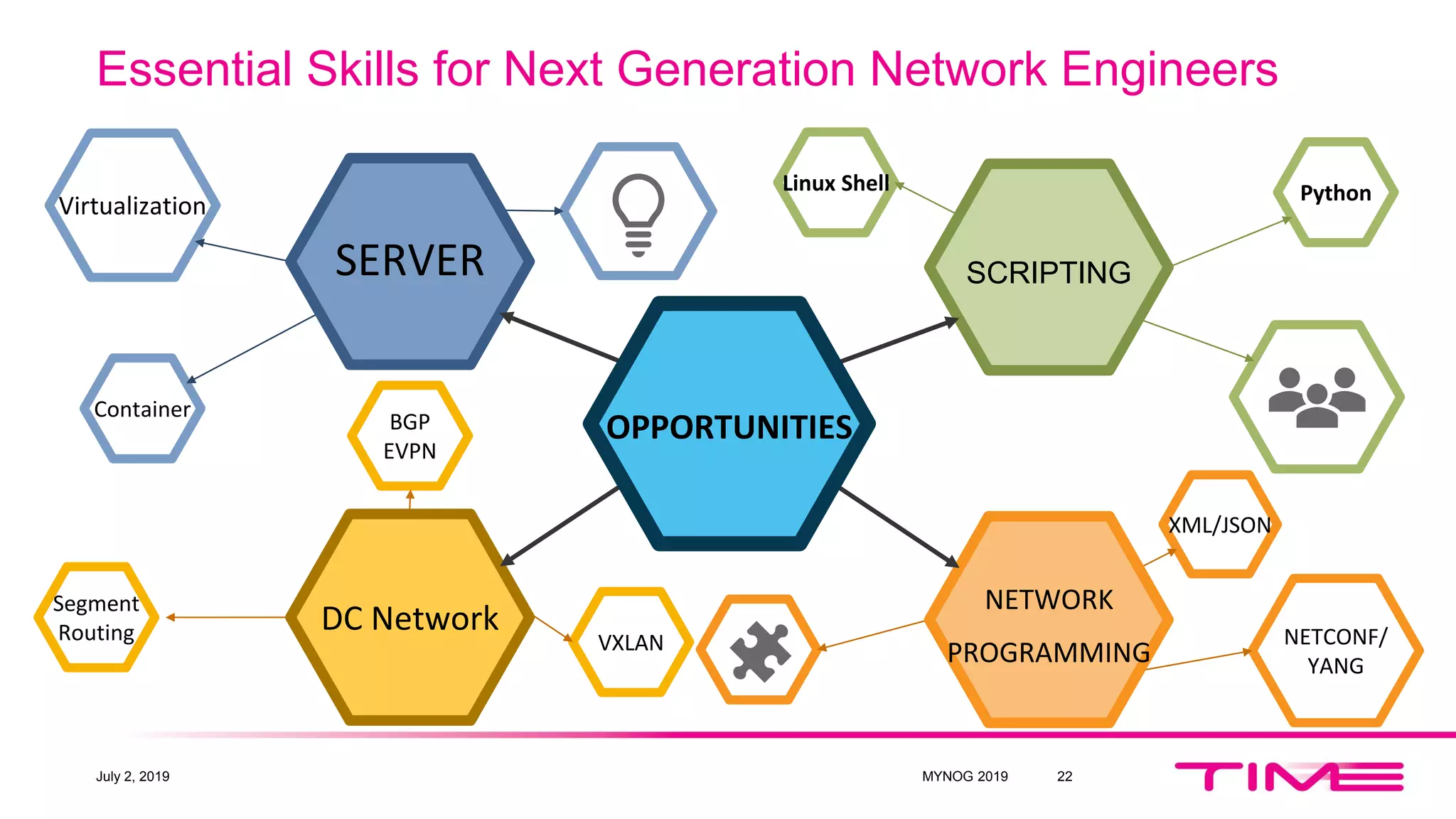 Essential Skills for Next Generation Network Engineers
July 2, 2019 MYNOG 2019 22
Python
XML/JSON
BGP
EVPN
NETCONF/
YANG
Container
Virtualization
Linux Shell
SCRIPTING
NETWORK
PROGRAMMING
SERVER
DC Network
OPPORTUNITIES
VXLAN
Segment
Routing
 
