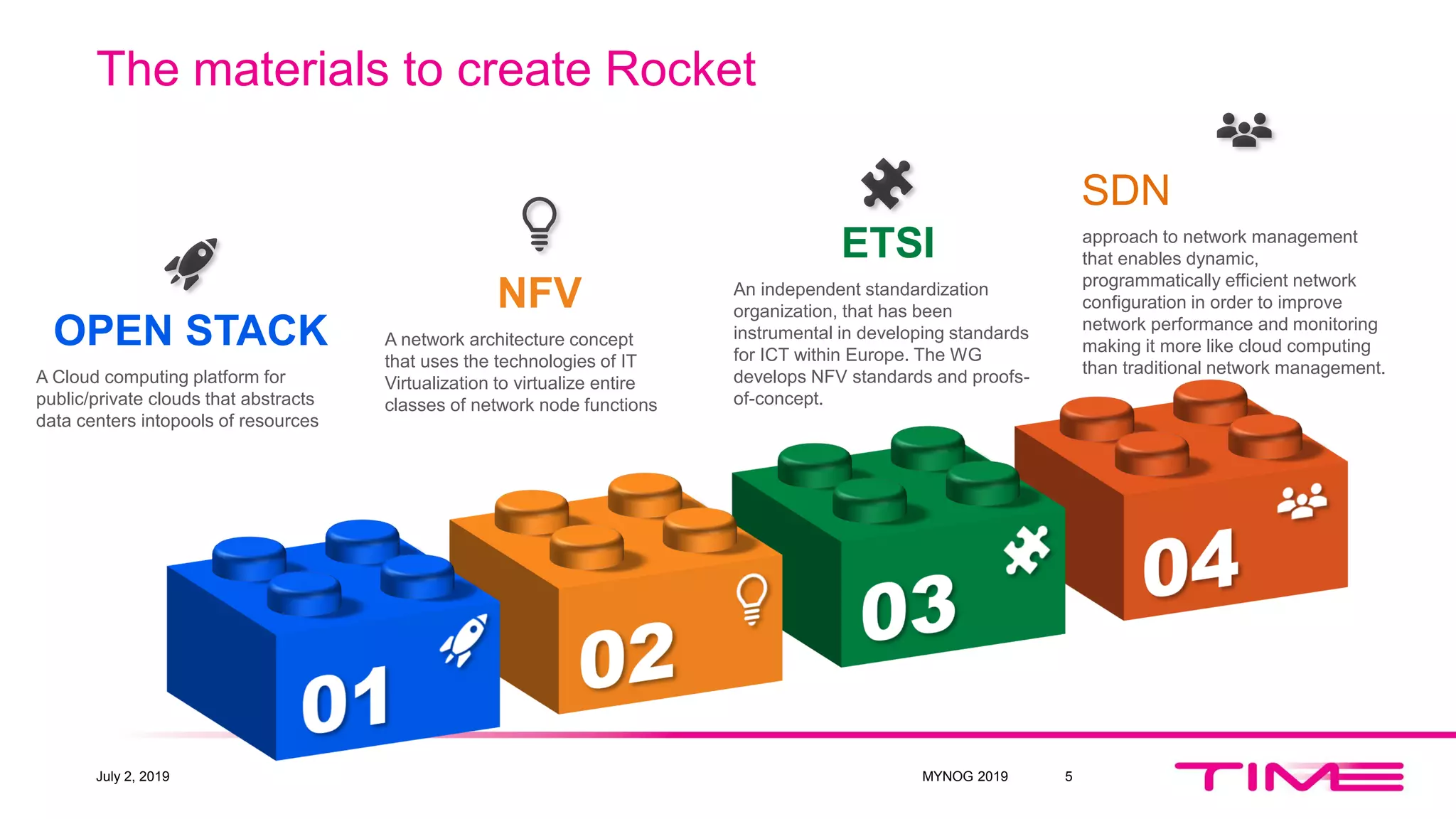 The materials to create Rocket
July 2, 2019 5
SDN
approach to network management
that enables dynamic,
programmatically efficient network
configuration in order to improve
network performance and monitoring
making it more like cloud computing
than traditional network management.
ETSI
An independent standardization
organization, that has been
instrumental in developing standards
for ICT within Europe. The WG
develops NFV standards and proofs-
of-concept.
NFV
A network architecture concept
that uses the technologies of IT
Virtualization to virtualize entire
classes of network node functions
OPEN STACK
A Cloud computing platform for
public/private clouds that abstracts
data centers intopools of resources
MYNOG 2019
 