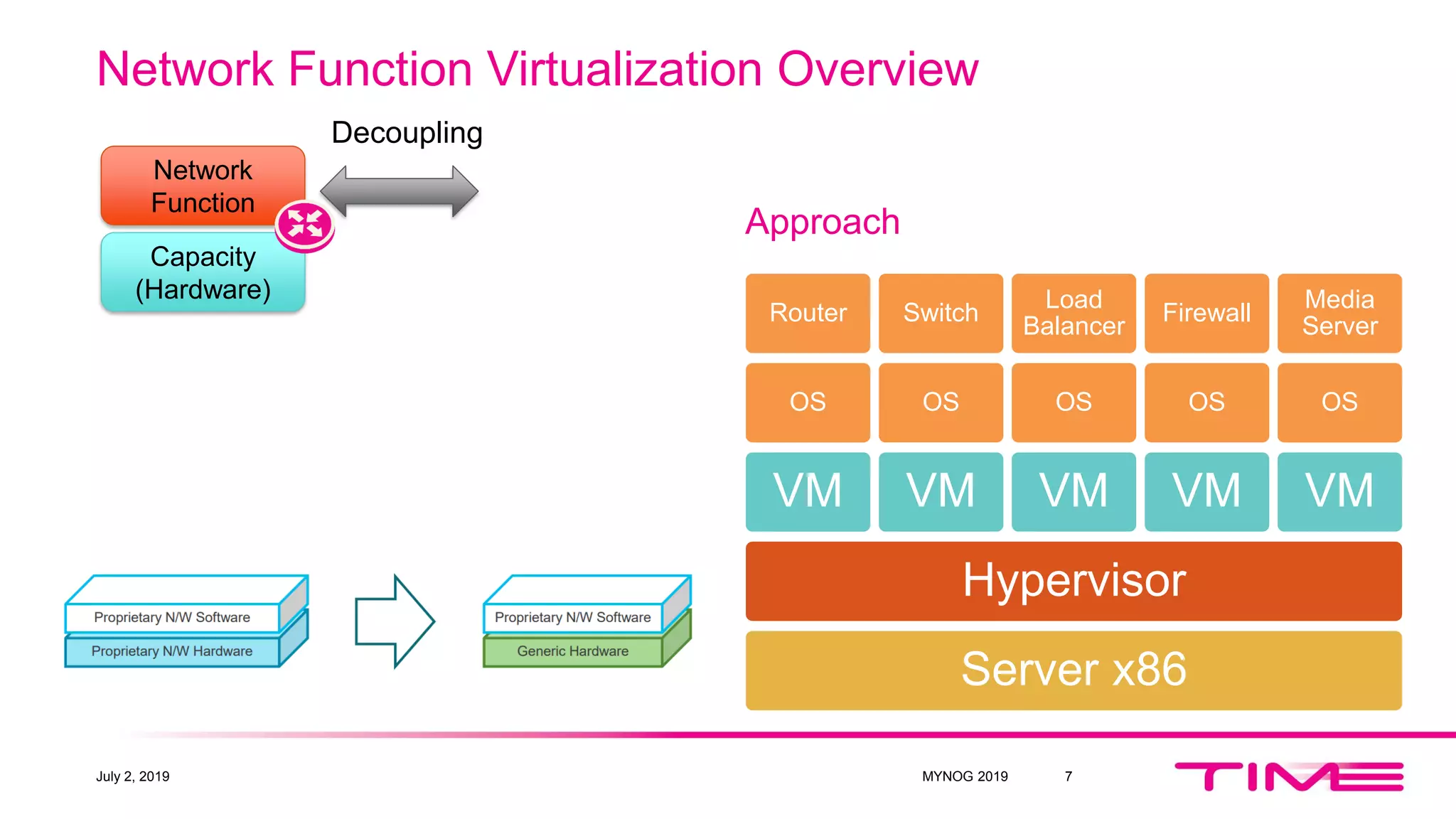Network Function Virtualization Overview
Network
Function
Capacity
(Hardware)
Decoupling
Server x86
Hypervisor
VM
OS
Router
VM
OS
Switch
VM
OS
Load
Balancer
VM
OS
Firewall
VM
OS
Media
Server
Approach
July 2, 2019 MYNOG 2019 7
 