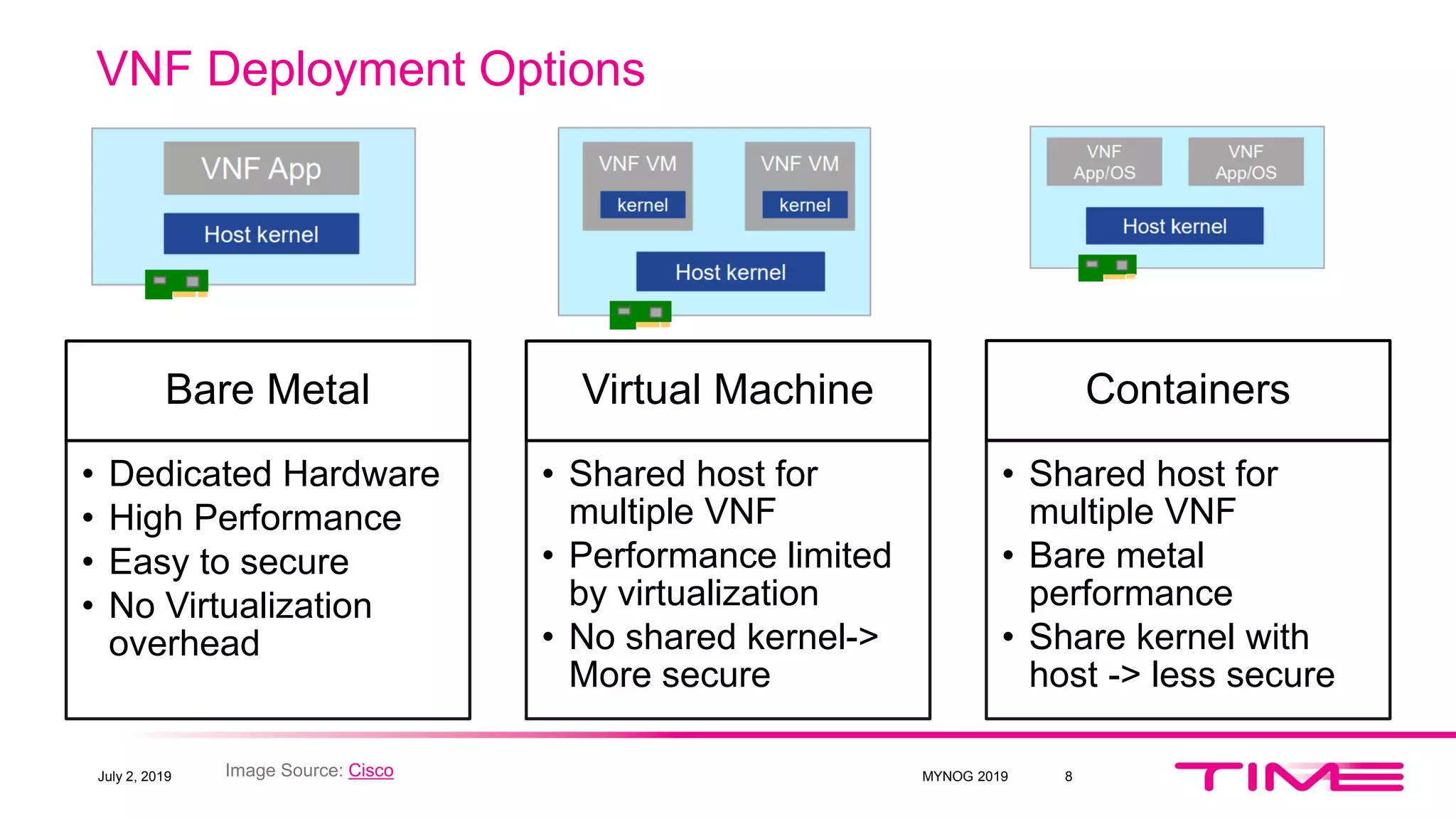 VNF Deployment Options
July 2, 2019 8
Bare Metal
• Dedicated Hardware
• High Performance
• Easy to secure
• No Virtualization
overhead
Virtual Machine
• Shared host for
multiple VNF
• Performance limited
by virtualization
• No shared kernel->
More secure
Containers
• Shared host for
multiple VNF
• Bare metal
performance
• Share kernel with
host -> less secure
Image Source: Cisco MYNOG 2019
 