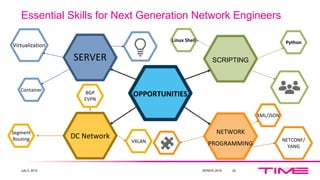 Essential Skills for Next Generation Network Engineers
July 2, 2019 MYNOG 2019 22
Python
XML/JSON
BGP
EVPN
NETCONF/
YANG
C...