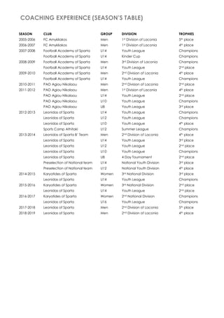 COACHING EXPERIENCE (SEASON’S TABLE)
SEASON CLUB GROUP DIVISION TROPHIES
2005-2006 FC Amykliakos Men 1st Division of Laconia 5th place
2006-2007 FC Amykliakos Men 1st Division of Laconia 4th place
2007-2008 Football Academy of Sparta U14 Youth League Champions
Football Academy of Sparta U14 Kinder Cup Champions
2008-2009 Football Academy of Sparta Men 3rd Division of Laconia Champions
Football Academy of Sparta U14 Youth League 2nd place
2009-2010 Football Academy of Sparta Men 2nd Division of Laconia 4th place
Football Academy of Sparta U14 Youth League Champions
2010-2011 PAO Agiou Nikolaou Men 2nd Division of Laconia 2nd place
2011-2012 PAO Agiou Nikolaou Men 1st Division of Laconia 4th place
PAO Agiou Nikolaou U14 Youth League 2nd place
PAO Agiou Nikolaou U10 Youth League Champions
PAO Agiou Nikolaou U8 Youth League 3rd place
2012-2013 Leonidas of Sparta U14 Youth League Champions
Leonidas of Sparta U12 Youth League Champions
Leonidas of Sparta U10 Youth League 4th place
Sports Camp Athitaki U12 Summer League Champions
2013-2014 Leonidas of Sparta B’ Team Men 2nd Division of Laconia 4th place
Leonidas of Sparta U14 Youth League 3rd place
Leonidas of Sparta U12 Youth League 2nd place
Leonidas of Sparta U10 Youth League Champions
Leonidas of Sparta U8 4 Day Tournament 2nd place
Preselection of National team U14 National Youth Division 3rd place
Preselection of National team U12 National Youth Division 4th place
2014-2015 Karyatides of Sparta Women 3rd National Division 3rd place
Leonidas of Sparta U14 Youth League Champions
2015-2016 Karyatides of Sparta Women 3rd National Division 2nd place
Leonidas of Sparta U14 Youth League 2nd place
2016-2017 Karyatides of Sparta Women 2nd National Division Champions
Leonidas of Sparta U16 Youth League Champions
2017-2018 Leonidas of Sparta Men 2nd Division of Laconia 5th place
2018-2019 Leonidas of Sparta Men 2nd Division of Laconia 4th place
 