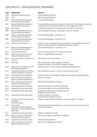 DIPLOMA’S – EDUCATIONAL SEMINARS
YEAR ORGANIZER SUBJECT
1988 Greek Football Association Football Referee Diploma
2005 UEFA UEFA B’ Football Diploma
2006 Green Football Development
(Panathinaikos Academy)
Tactical Methodology
2007 Green Football Development
(Panathinaikos Academy)
Fundamentals neuromuscular splice combined with technique. Introduction
to personal and technical cooperation in the aggressive tactics
2008 AEK Athens Academies organization, training and coaching in youth teams
2008 Green Football Development
(Panathinaikos Academy)
Methodological training in youth ages. Tests and rankings
2008 Green Football Development
(Panathinaikos Academy)
Tactical Methodology – Academy U14
2009 Green Football Development
(Panathinaikos Academy)
Tactical Methodology – Academy U14
2010 Institute of Sport Analysis Practice of the competition analyst profession. The specialized analysis of
specific athletic behaviors and abilities becomes science
2010 Green Football Development
(Panathinaikos Academy)
Tactical Methodology – Academy U14
2011 Liverpool Academies Soccer training seminar. Do it the Liverpool way
2012 UEFA coaching schools of the
Greek Football Association
UEFA B’ Football Diploma renewal
2012 Football Coaches Association of
Laconia
Daily seminar of soccer training
2013 DELTA IEK The importance of video analysis in football
Pregame Analysis, Live Analysis, Postgame Analysis
2014 Greek Center of Research and
Football Development
Greek seminar of soccer training and football development
2014 Football Association of Laconia
Athletic Federation of Sparta
3rd Football Tournament, Junior U10 and Tactics seminars
2015 Football Coaches Association Children's Soccer Academies: Challenges, Exclusions and Discrimination
2015 Stavros Niarchos Foundation
Ethos Cup Mimis Papaioannou
Women’s Football
2015 UEFA coaching schools of the
Greek Football Association
UEFA B’ Football Diploma renewal
2015 Football Coaches Association Behavior of coaches in development age
2015 Football Coaches Association From the academy until I want the first team
2016 Football Coaches Association Evaluation of Phys. Status in Modern Soccer
Maximizing Performance
2016 Football Coaches Association Statistics: Analysis - Evaluation.
Its Importance in Modern Soccer
2017 University of Physical Education
and Sport
Novi Sad, Serbia
Programming training for athletes in the age range of 5-12 years
2017 Gymnastika
Football Division Pan-Hellenic
Association of Physical Education
graduates
Modern physical study applications in the preparation period and in the
competitive period
2017 Football Coaches Association Injuries to children's football
2018 UEFA coaching schools of the
Greek Football Association
Why is psychology so important in football?
2018 Football Coaches Association 2nd Educational Seminar
2018 UEFA coaching schools of the
Greek Football Association
UEFA B’ Football Diploma renewal
 