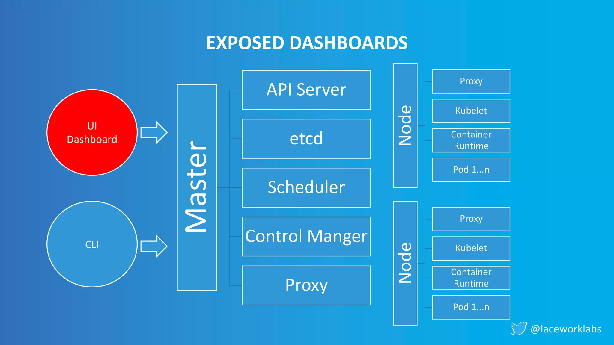 @laceworklabs
Node
Proxy
Kubelet
Container
Runtime
Pod 1...n
Node
Proxy
Kubelet
Container
Runtime
Pod 1...n
UI
Dashboard
CLI
EXPOSED DASHBOARDS
Master
API Server
etcd
Scheduler
Control Manger
Proxy
 