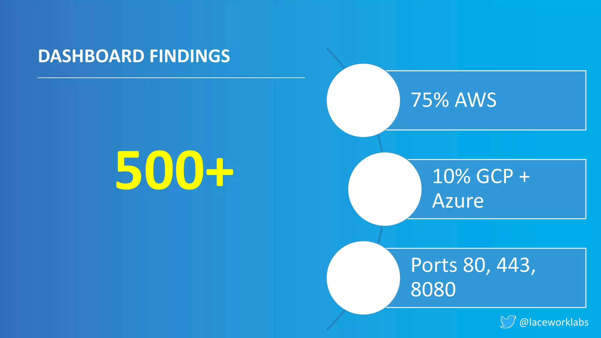 @laceworklabs
DASHBOARD FINDINGS
500+
75% AWS
10% GCP +
Azure
Ports 80, 443,
8080
 