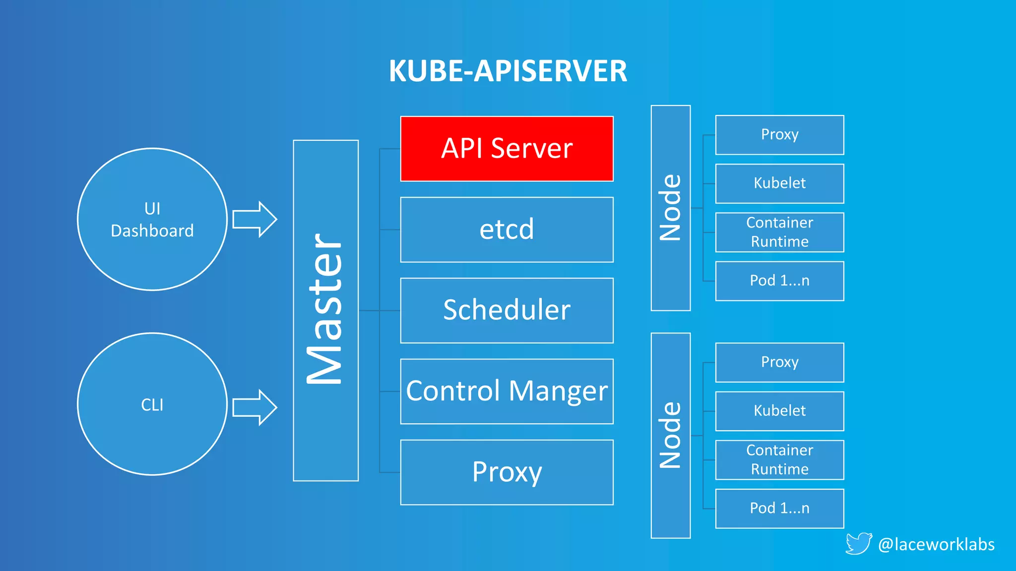 @laceworklabs
Node
Proxy
Kubelet
Container
Runtime
Pod 1...n
Node
Proxy
Kubelet
Container
Runtime
Pod 1...n
UI
Dashboard
CLI
KUBE-APISERVER
Master
API Server
etcd
Scheduler
Control Manger
Proxy
 