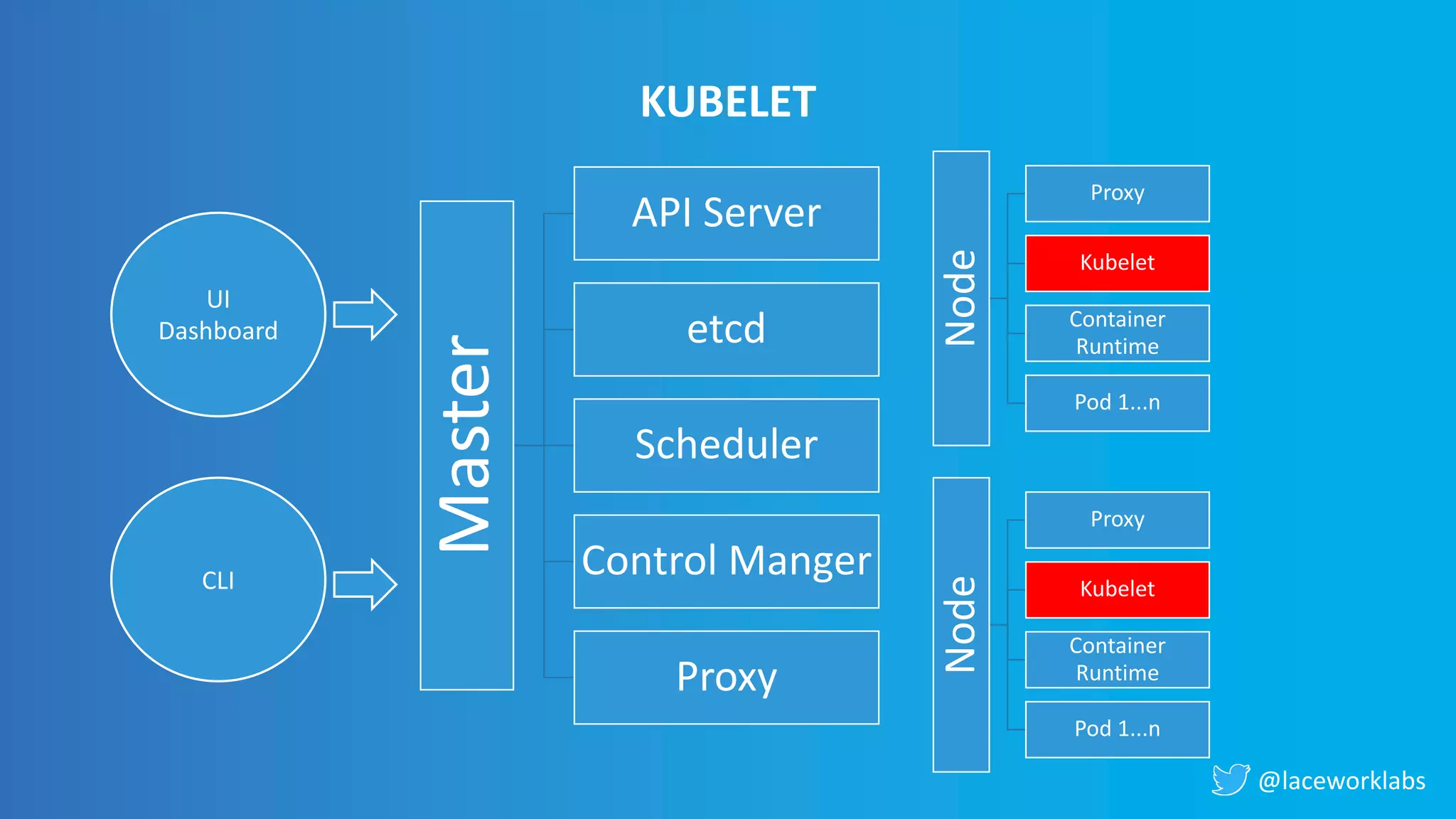 @laceworklabs
Node
Proxy
Kubelet
Container
Runtime
Pod 1...n
Node
Proxy
Kubelet
Container
Runtime
Pod 1...n
UI
Dashboard
CLI
KUBELET
Master
API Server
etcd
Scheduler
Control Manger
Proxy
 