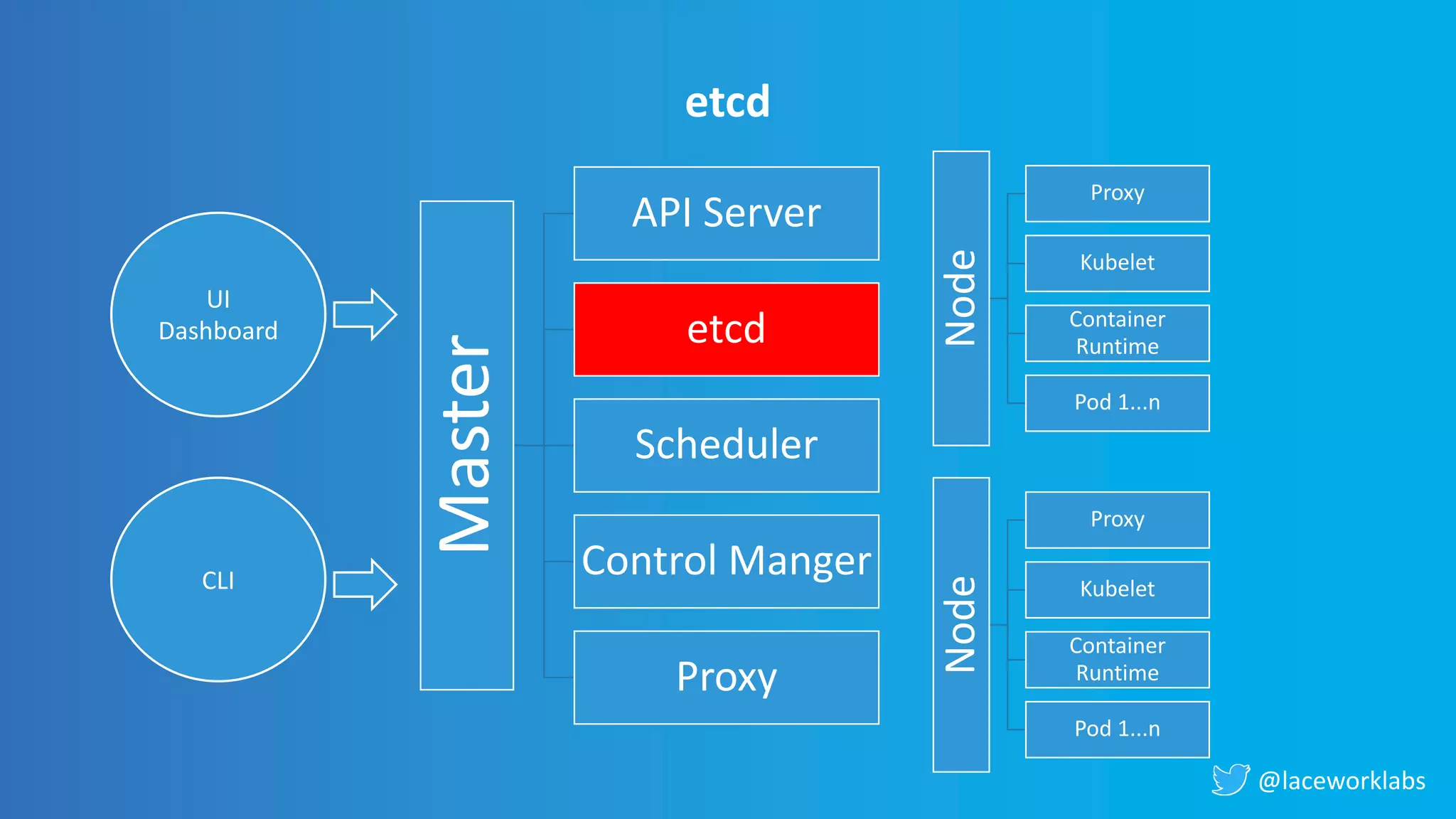 @laceworklabs
Node
Proxy
Kubelet
Container
Runtime
Pod 1...n
Node
Proxy
Kubelet
Container
Runtime
Pod 1...n
UI
Dashboard
CLI
etcd
Master
API Server
etcd
Scheduler
Control Manger
Proxy
 