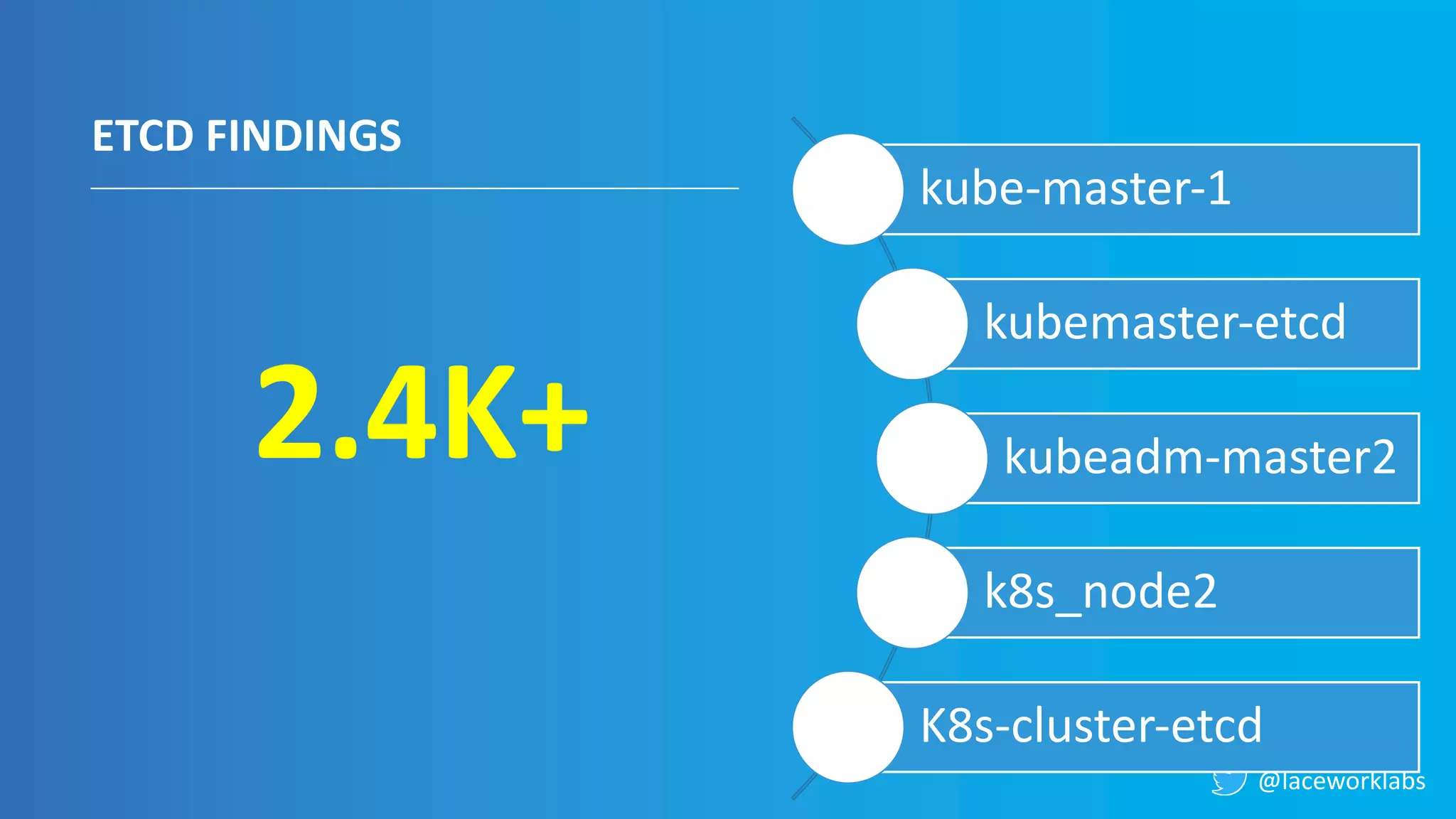 @laceworklabs
ETCD FINDINGS
2.4K+
kube-master-1
kubemaster-etcd
kubeadm-master2
k8s_node2
K8s-cluster-etcd
 