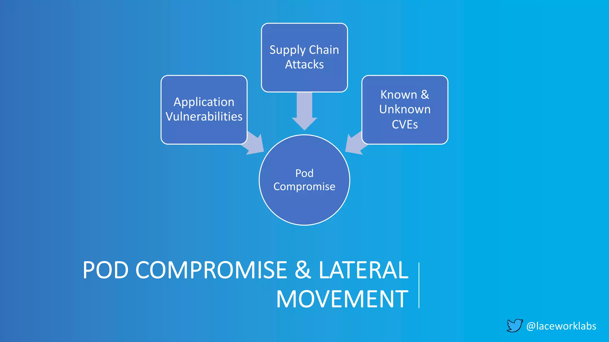 @laceworklabs
POD COMPROMISE & LATERAL
MOVEMENT
Pod
Compromise
Application
Vulnerabilities
Supply Chain
Attacks
Known &
Unknown
CVEs
 