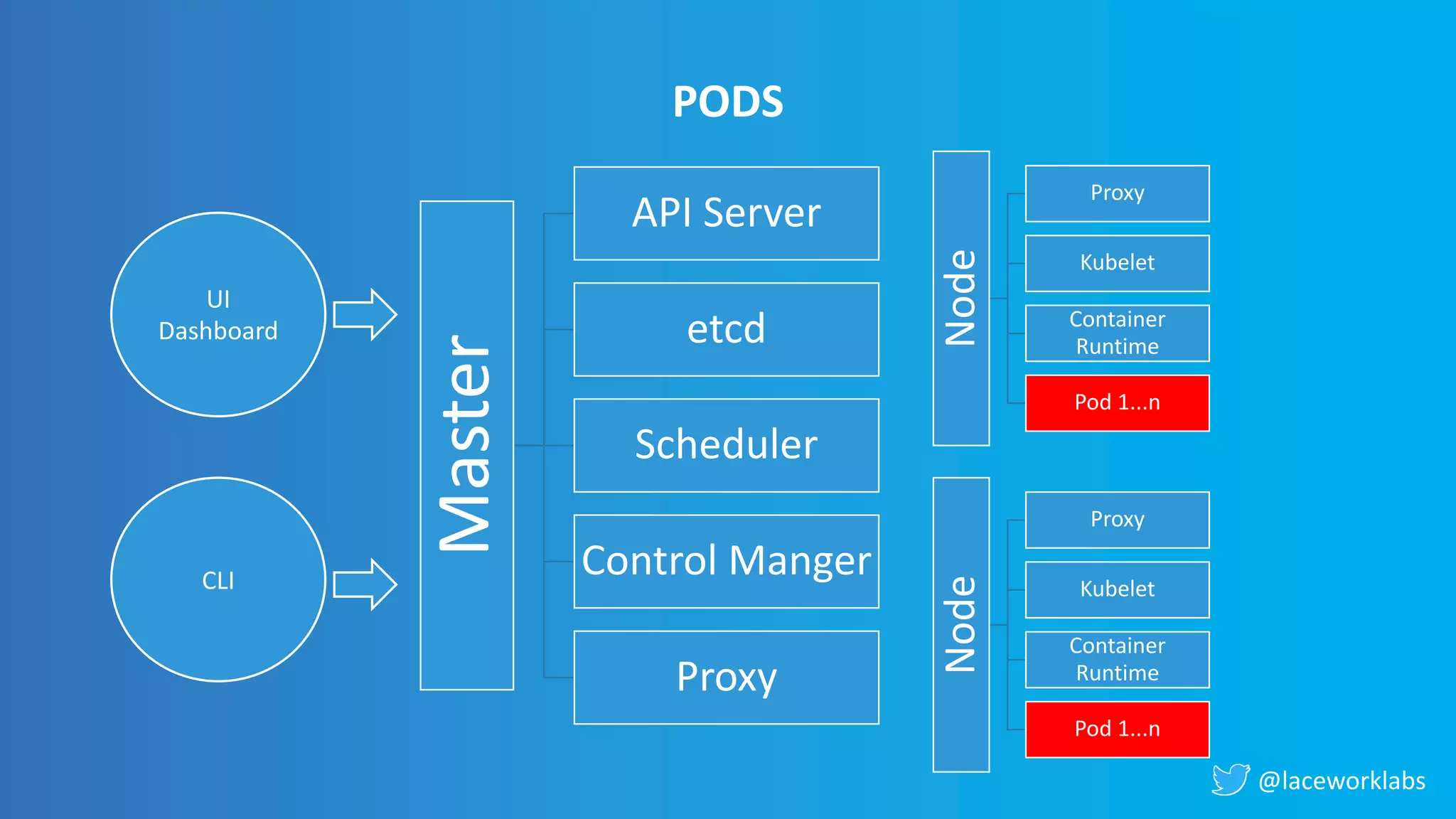 @laceworklabs
Node
Proxy
Kubelet
Container
Runtime
Pod 1...n
Node
Proxy
Kubelet
Container
Runtime
Pod 1...n
UI
Dashboard
CLI
PODS
Master
API Server
etcd
Scheduler
Control Manger
Proxy
 