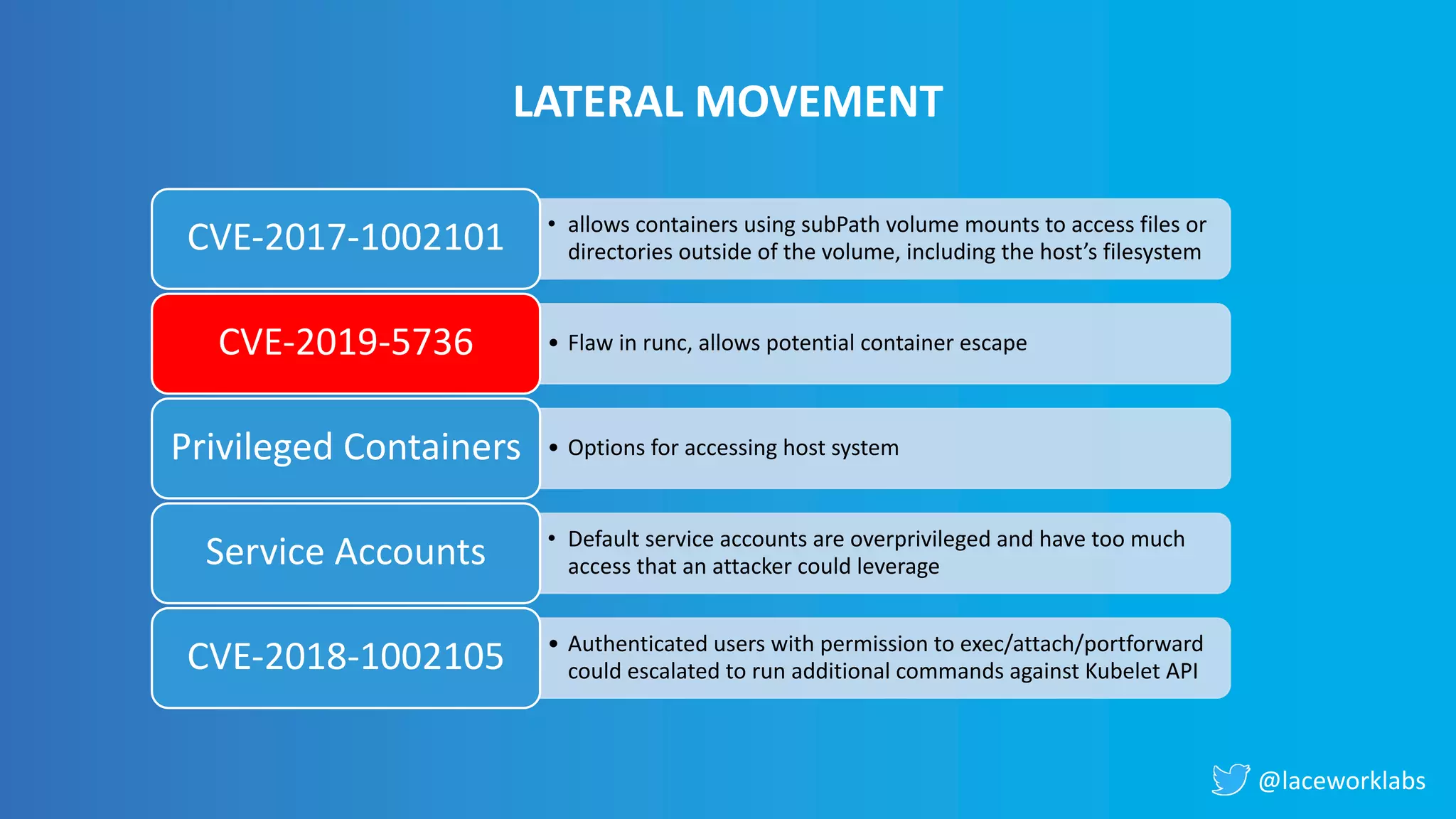 @laceworklabs
• allows containers using subPath volume mounts to access files or
directories outside of the volume, including the host’s filesystemCVE-2017-1002101
• Flaw in runc, allows potential container escapeCVE-2019-5736
• Options for accessing host systemPrivileged Containers
• Default service accounts are overprivileged and have too much
access that an attacker could leverageService Accounts
• Authenticated users with permission to exec/attach/portforward
could escalated to run additional commands against Kubelet APICVE-2018-1002105
LATERAL MOVEMENT
 