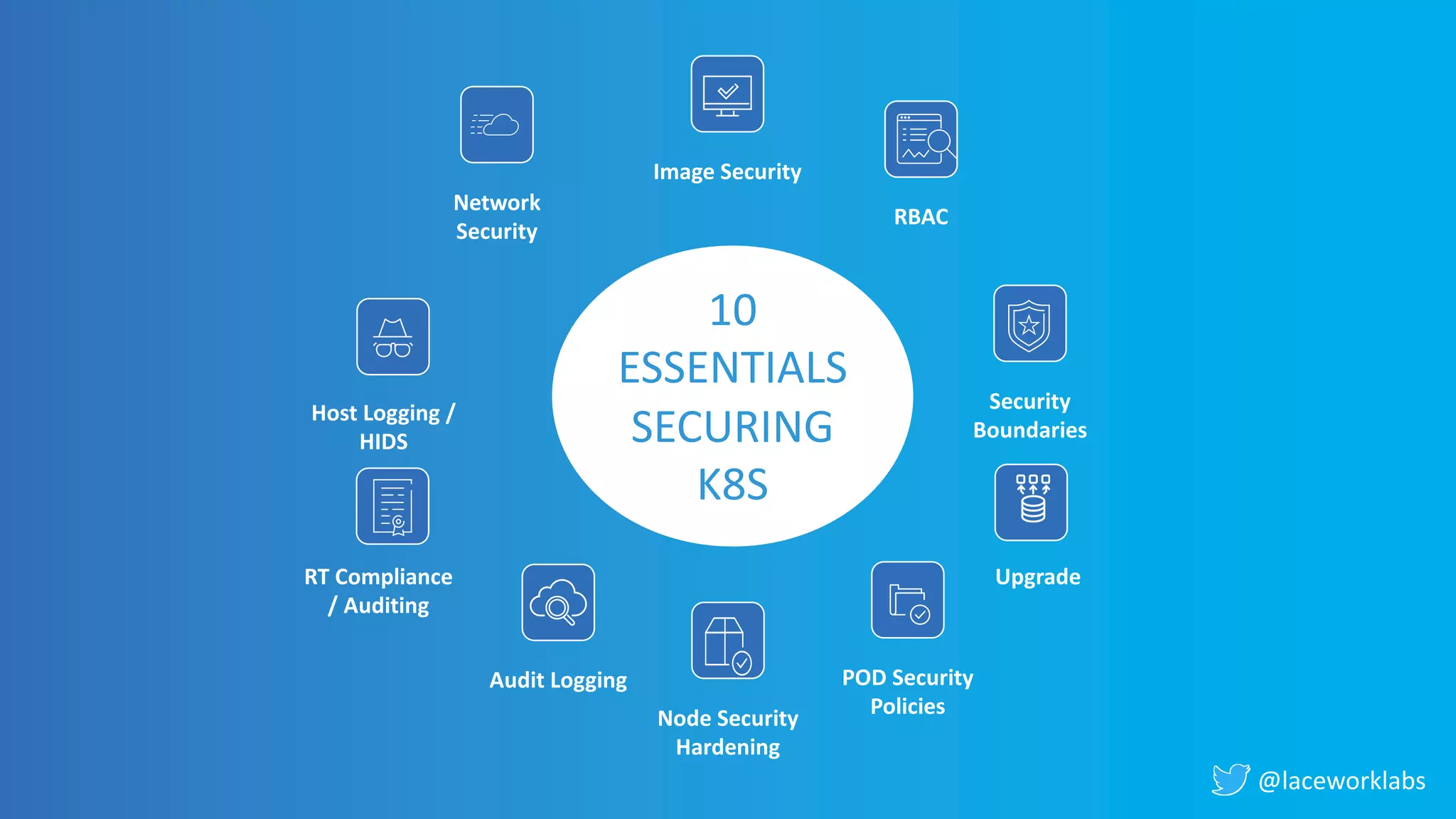 @laceworklabs
10
ESSENTIALS
SECURING
K8S
Upgrade
Network
Security
POD Security
PoliciesNode Security
Hardening
Audit Logging
Security
Boundaries
RT Compliance
/ Auditing
Image Security
RBAC
Host Logging /
HIDS
 