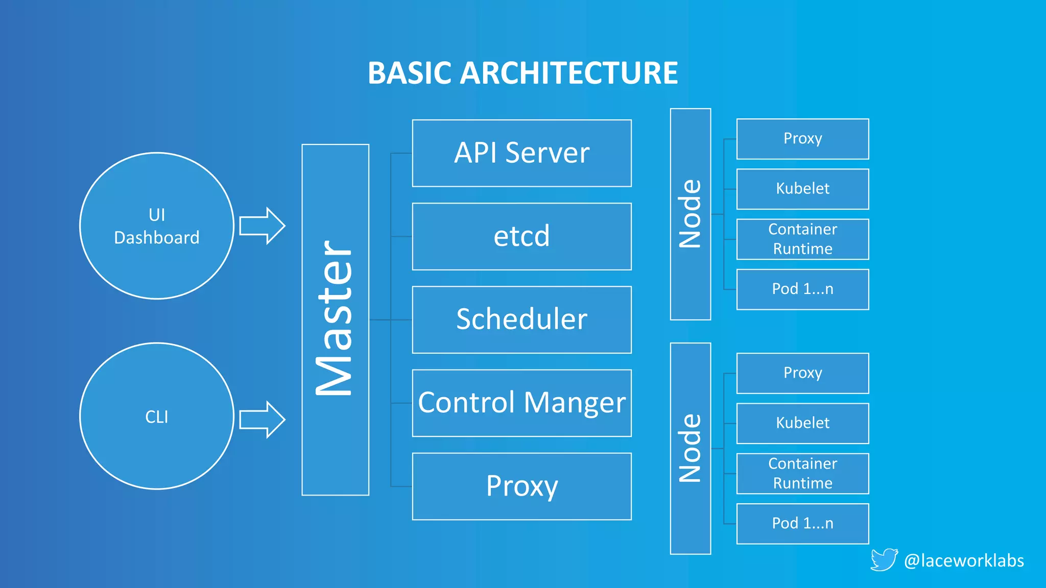 @laceworklabs
Master
API Server
etcd
Scheduler
Control Manger
Proxy
Node
Proxy
Kubelet
Container
Runtime
Pod 1...n
Node
Proxy
Kubelet
Container
Runtime
Pod 1...n
UI
Dashboard
CLI
BASIC ARCHITECTURE
 
