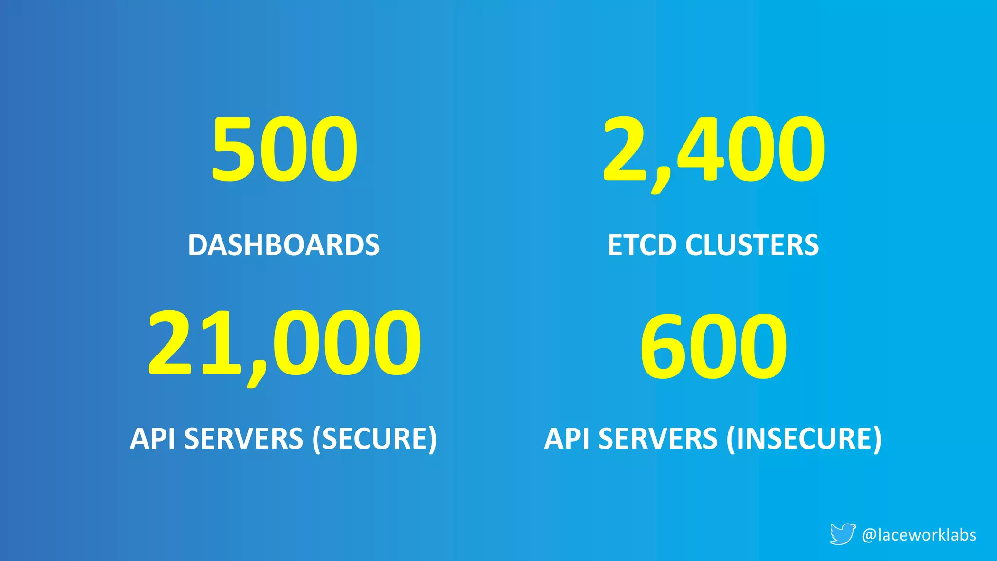 @laceworklabs
500 2,400
21,000 600
DASHBOARDS ETCD CLUSTERS
API SERVERS (SECURE) API SERVERS (INSECURE)
 