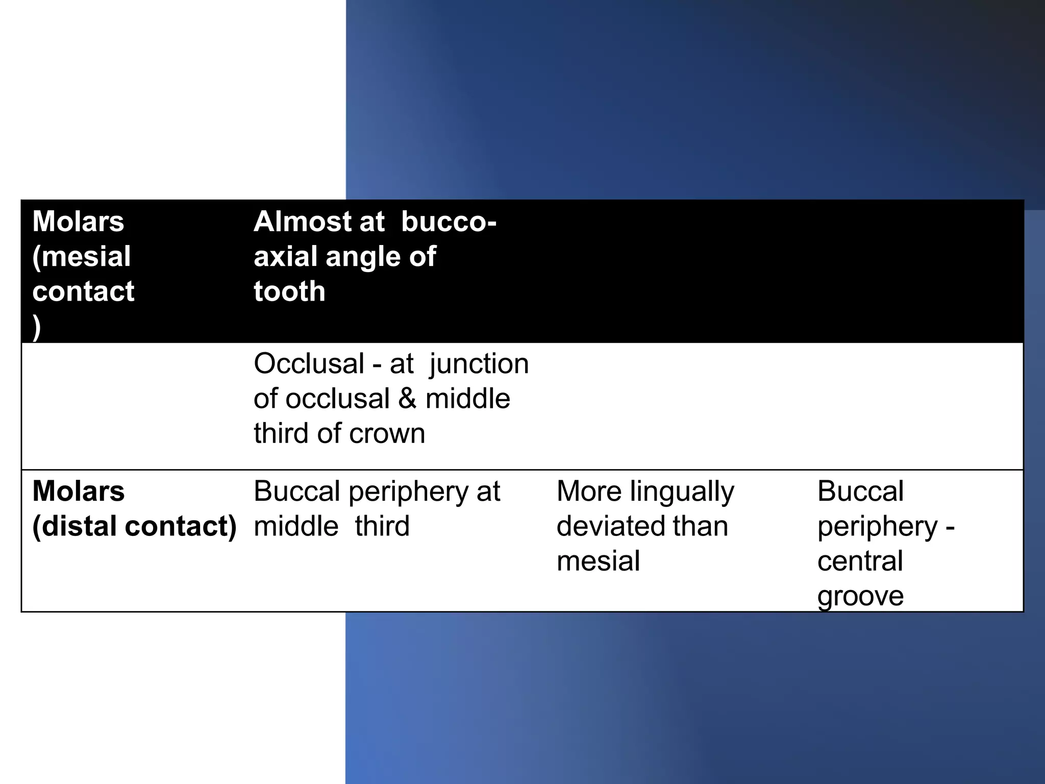 CONTACTS AND  CONTOURS IN DENTISTRY