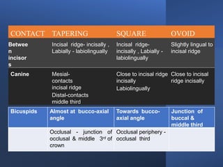 CONTACTS AND  CONTOURS IN DENTISTRY