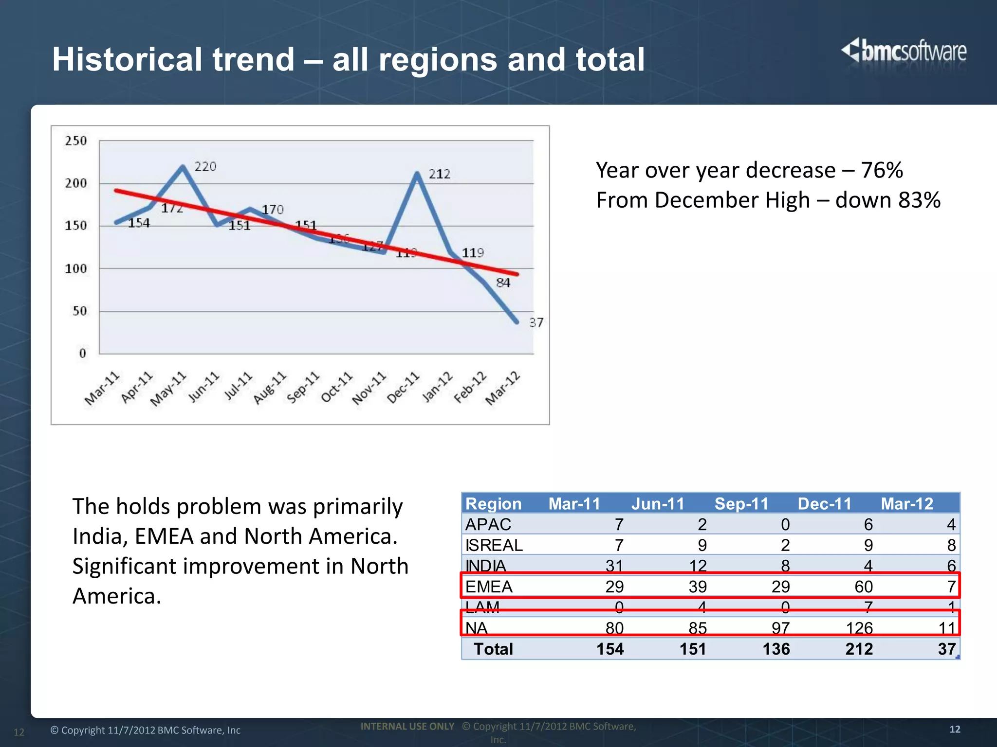 Historical trend – all regions and total


                                                                                            Year over year decrease – 76%
                                                                                            From December High – down 83%




         The holds problem was primarily                           Region          Mar-11          Jun-11     Sep-11     Dec-11     Mar-12
                                                                   APAC                       7           2          0          6             4
         India, EMEA and North America.                            ISREAL                     7           9          2          9             8
         Significant improvement in North                          INDIA                     31          12          8          4             6
                                                                   EMEA                      29          39         29         60             7
         America.                                                  LAM                        0           4          0          7             1
                                                                   NA                        80          85         97        126            11
                                                                    Total                   154         151        136        212            37



     © Copyright 11/7/2012 BMC Software, Inc   INTERNAL USE ONLY © Copyright 11/7/2012 BMC Software,                                          12
12
                                                                      Inc.
 