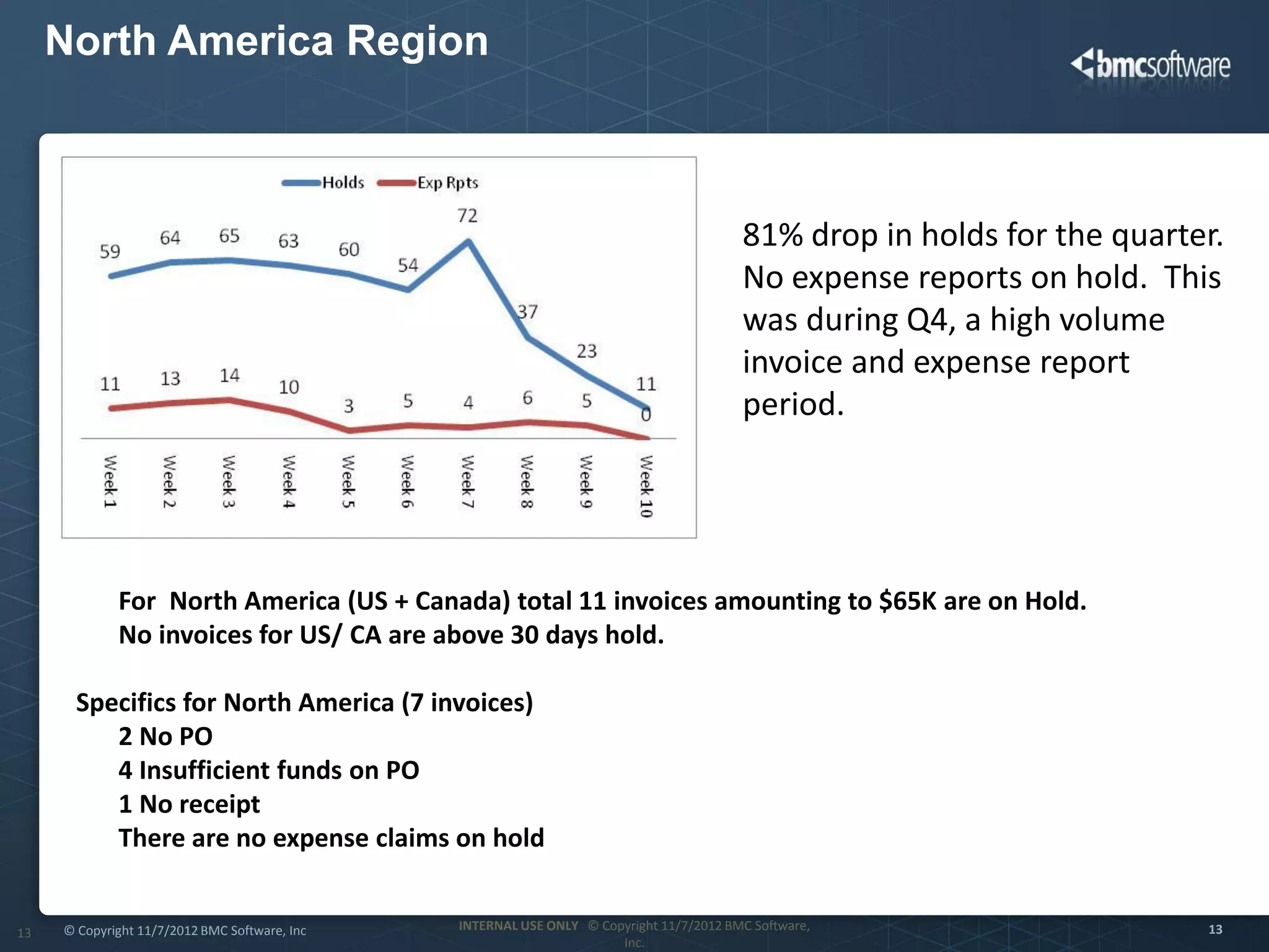 North America Region



                                                                                         81% drop in holds for the quarter.
                                                                                         No expense reports on hold. This
                                                                                         was during Q4, a high volume
                                                                                         invoice and expense report
                                                                                         period.




             For North America (US + Canada) total 11 invoices amounting to $65K are on Hold.
             No invoices for US/ CA are above 30 days hold.

       Specifics for North America (7 invoices)
          2 No PO
          4 Insufficient funds on PO
          1 No receipt
          There are no expense claims on hold


     © Copyright 11/7/2012 BMC Software, Inc   INTERNAL USE ONLY © Copyright 11/7/2012 BMC Software,                     13
13
                                                                      Inc.
 
