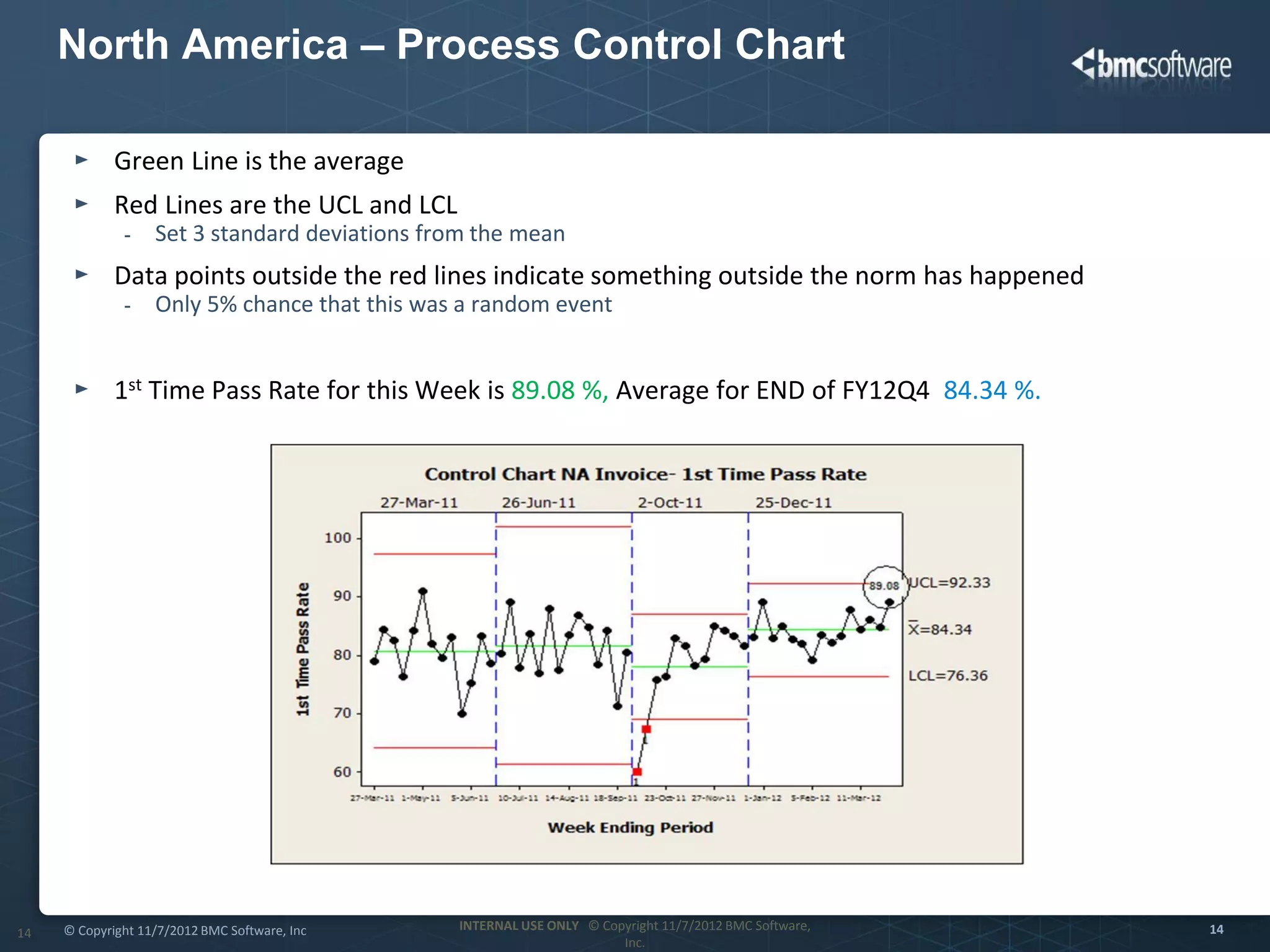 North America – Process Control Chart

             Green Line is the average
             Red Lines are the UCL and LCL
              -    Set 3 standard deviations from the mean
             Data points outside the red lines indicate something outside the norm has happened
              -    Only 5% chance that this was a random event


             1st Time Pass Rate for this Week is 89.08 %, Average for END of FY12Q4 84.34 %.




     © Copyright 11/7/2012 BMC Software, Inc   INTERNAL USE ONLY © Copyright 11/7/2012 BMC Software,   14
14
                                                                      Inc.
 