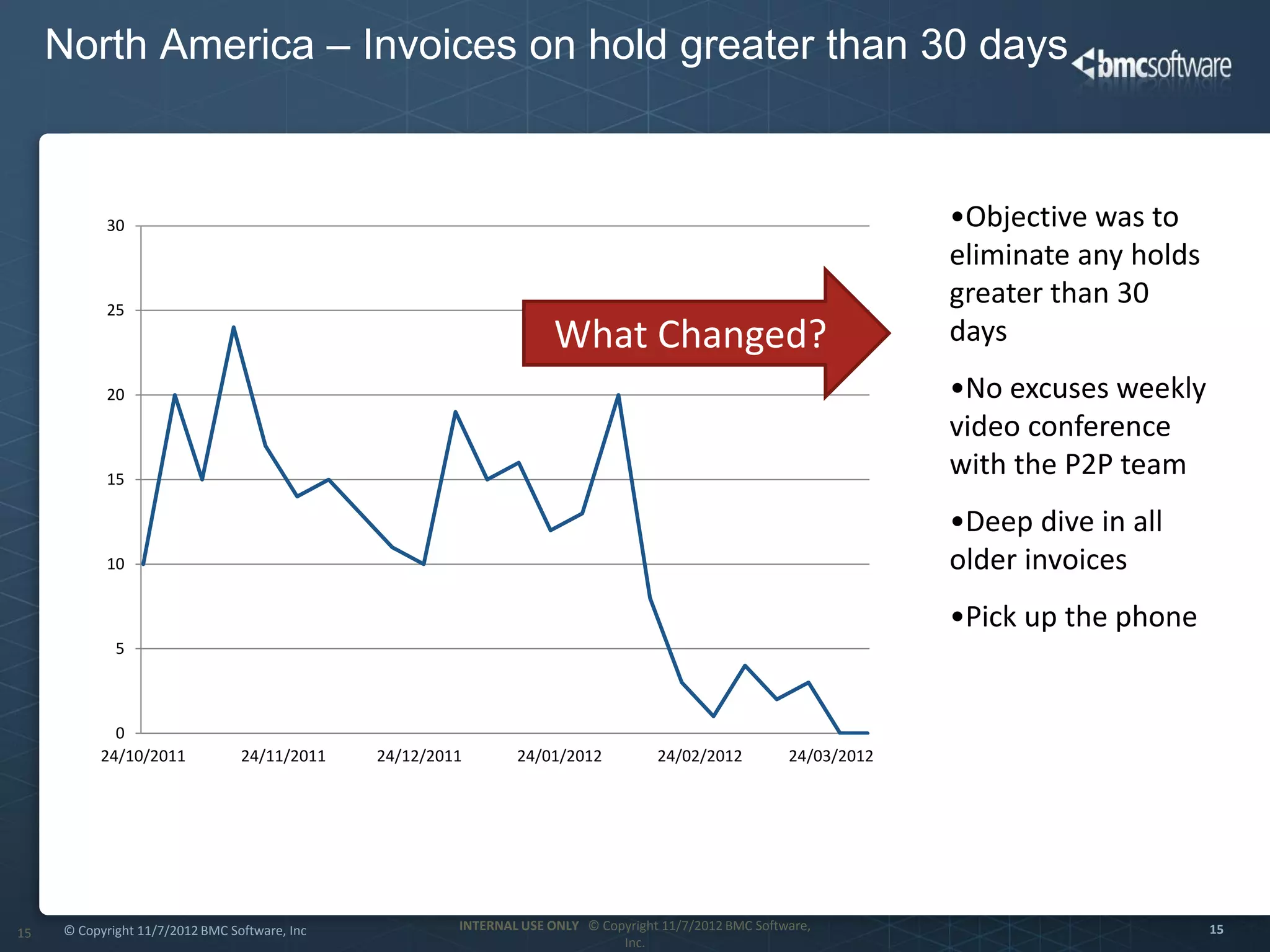North America – Invoices on hold greater than 30 days



           30                                                                                                         •Objective was to
                                                                                                                      eliminate any holds
           25
                                                                                                                      greater than 30
                                                                      What Changed?                                   days
           20                                                                                                         •No excuses weekly
                                                                                                                      video conference
           15
                                                                                                                      with the P2P team
                                                                                                                      •Deep dive in all
           10                                                                                                         older invoices
                                                                                                                      •Pick up the phone
             5



            0
          24/10/2011             24/11/2011    24/12/2011       24/01/2012           24/02/2012          24/03/2012




     © Copyright 11/7/2012 BMC Software, Inc            INTERNAL USE ONLY © Copyright 11/7/2012 BMC Software,                               15
15
                                                                               Inc.
 