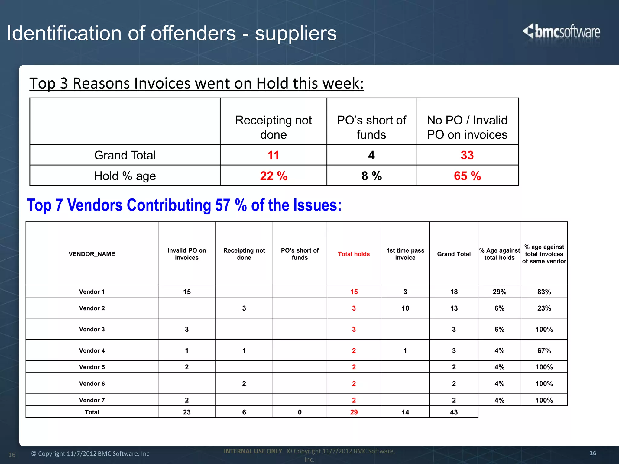 Identification of offenders - suppliers

     Top 3 Reasons Invoices went on Hold this week:

                                                                  Receipting not                     PO’s short of                 No PO / Invalid
                                                                      done                              funds                      PO on invoices
                         Grand Total                                            11                             4                             33
                         Hold % age                                        22 %                               8%                         65 %

     Top 7 Vendors Contributing 57 % of the Issues:

                                                                                                                                                                 % age against
                                               Invalid PO on   Receipting not        PO’s short of                 1st time pass                  % Age against
                 VENDOR_NAME                                                                         Total holds                    Grand Total                  total invoices
                                                  invoices         done                 funds                         invoice                      total holds
                                                                                                                                                                of same vendor




                    Vendor 1                        15                                                   15             3               18            29%            83%

                    Vendor 2                                         3                                   3              10              13             6%            23%


                    Vendor 3                        3                                                    3                              3              6%           100%


                    Vendor 4                        1                1                                   2              1               3              4%            67%

                    Vendor 5                        2                                                    2                              2              4%           100%

                    Vendor 6                                         2                                   2                              2              4%           100%

                    Vendor 7                        2                                                    2                              2              4%           100%
                      Total                         23               6                    0              29             14              43




     © Copyright 11/7/2012 BMC Software, Inc                   INTERNAL USE ONLY © Copyright 11/7/2012 BMC Software,                                                              16
16
                                                                                      Inc.
 