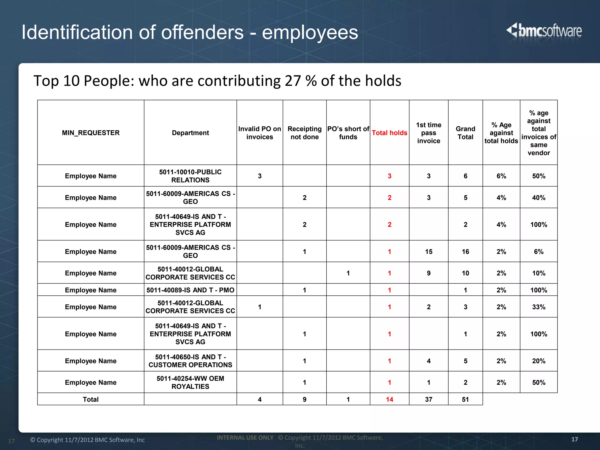 Identification of offenders - employees

       Top 10 People: who are contributing 27 % of the holds
                                                                                                                                                                   % age
                                                                                                                                                                  against
                                                                                                                                 1st time             % Age
                                                                            Invalid PO on Receipting PO’s short of                          Grand                  total
                MIN_REQUESTER                          Department                                                  Total holds    pass                against
                                                                               invoices    not done     funds                               Total               invoices of
                                                                                                                                 invoice            total holds
                                                                                                                                                                   same
                                                                                                                                                                  vendor

                                                   5011-10010-PUBLIC
                 Employee Name                                                   3                                          3       3         6        6%          50%
                                                      RELATIONS

                                                5011-60009-AMERICAS CS -
                 Employee Name                                                                 2                            2       3         5        4%          40%
                                                           GEO

                                                 5011-40649-IS AND T -
                 Employee Name                  ENTERPRISE PLATFORM                            2                            2                 2        4%         100%
                                                       SVCS AG

                                                5011-60009-AMERICAS CS -
                 Employee Name                                                                 1                            1      15        16        2%          6%
                                                           GEO

                                                  5011-40012-GLOBAL
                 Employee Name                                                                               1              1       9        10        2%          10%
                                                CORPORATE SERVICES CC
                 Employee Name                  5011-40089-IS AND T - PMO                      1                            1                 1        2%         100%
                                                  5011-40012-GLOBAL
                 Employee Name                                                   1                                          1       2         3        2%          33%
                                                CORPORATE SERVICES CC

                                                 5011-40649-IS AND T -
                 Employee Name                  ENTERPRISE PLATFORM                            1                            1                 1        2%         100%
                                                       SVCS AG

                                                 5011-40650-IS AND T -
                 Employee Name                                                                 1                            1       4         5        2%          20%
                                                CUSTOMER OPERATIONS

                                                  5011-40254-WW OEM
                 Employee Name                                                                 1                            1       1         2        2%          50%
                                                      ROYALTIES
                       Total                                                     4             9             1              14     37        51




      © Copyright 11/7/2012 BMC Software, Inc                       INTERNAL USE ONLY © Copyright 11/7/2012 BMC Software,                                                     17
17
                                                                                           Inc.
 