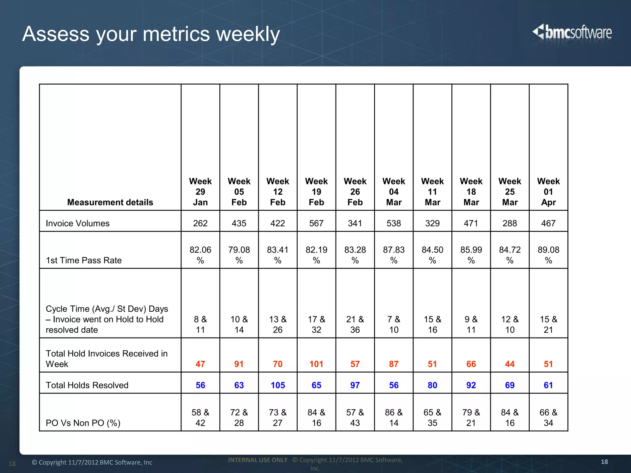 Assess your metrics weekly




                                               Week    Week       Week        Week        Week       Week      Week    Week    Week    Week
                                                29      05         12          19          26         04        11      18      25      01
                Measurement details            Jan     Feb        Feb         Feb         Feb        Mar       Mar     Mar     Mar     Apr

         Invoice Volumes                       262      435        422         567         341         538     329     471     288     467


                                               82.06   79.08      83.41       82.19       83.28      87.83     84.50   85.99   84.72   89.08
         1st Time Pass Rate                     %       %          %           %           %          %         %       %       %       %




         Cycle Time (Avg./ St Dev) Days
         – Invoice went on Hold to Hold        8&      10 &        13 &        17 &       21 &         7&      15 &    9&      12 &    15 &
         resolved date                         11       14          26          32         36          10       16     11       10      21

         Total Hold Invoices Received in
         Week                                   47      91          70         101          57         87       51      66      44      51

         Total Holds Resolved                   56      63         105          65          97         56       80      92      69      61


                                               58 &    72 &        73 &        84 &       57 &        86 &     65 &    79 &    84 &    66 &
         PO Vs Non PO (%)                       42      28          27          16         43          14       35      21      16      34



     © Copyright 11/7/2012 BMC Software, Inc           INTERNAL USE ONLY © Copyright 11/7/2012 BMC Software,                                   18
18
                                                                              Inc.
 