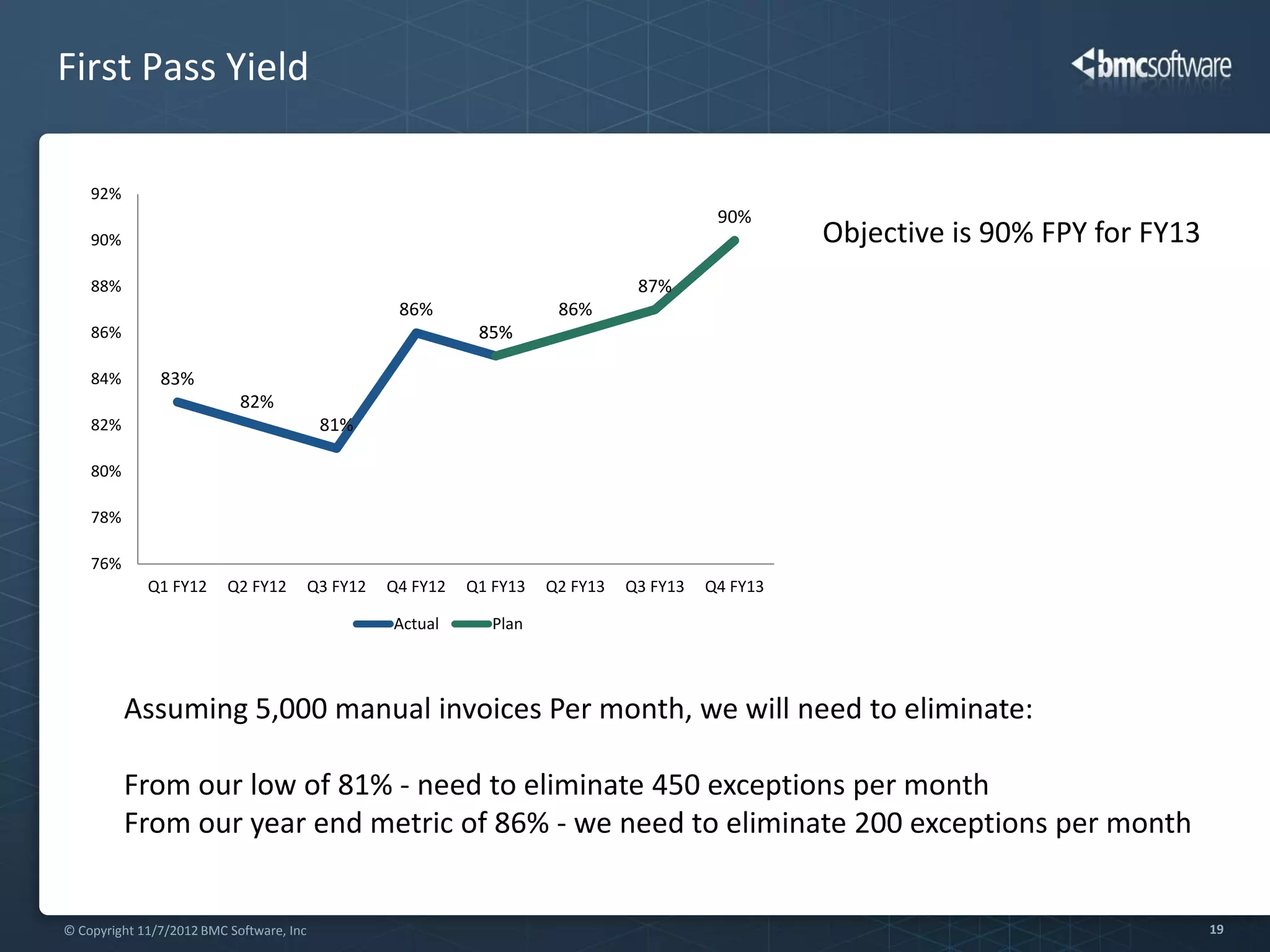 First Pass Yield

    92%
                                                                                             90%
    90%                                                                                               Objective is 90% FPY for FY13
    88%                                                                            87%
                                                     86%                 86%
    86%                                                        85%

    84%        83%
                            82%
    82%                                    81%

    80%

    78%

    76%
             Q1 FY12      Q2 FY12         Q3 FY12   Q4 FY12   Q1 FY13   Q2 FY13   Q3 FY13   Q4 FY13

                                                    Actual       Plan




          Assuming 5,000 manual invoices Per month, we will need to eliminate:

          From our low of 81% - need to eliminate 450 exceptions per month
          From our year end metric of 86% - we need to eliminate 200 exceptions per month


© Copyright 11/7/2012 BMC Software, Inc                                                                                               19
 